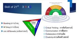 Skill of 21st 3 R 4C
¨ Critical Thinking - การคิดวิเคราะห์,
¨ Communication- การสื@อสาร
¨ Collaboration-การร่วมมือ
¨ Creativity-ความคิดสร้างสรรค์
u Reading (การอ่าน),
u Writing (การเขียน)
u และ Arithmetic (คณิตศาสตร์)
 