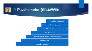 P-Psychomotor (ทักษะพิสัย)
การดัดแปลง (Adaptation)
การตอบสนองที่ซับซ้อน (Complex overt response)
กลไก (Mechanism)
การตอบสนองตามแนวทางที่ให้ (Guided response)
การพร้อม (Set)
การรับรู้ (Perception)
การริเริ่ม (Origination)
 