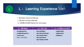 L : Learning Experience ได้แก่
1. วิธีการสอน (Teaching Methods)
2. วิธีการคิด (Thinking Methods)
3. การใช้สื่อ/เทคโนโลยี (Media And Technology)
L
L1 : วิธีการสอน L2 : วิธีการคิด L3 : การใช้สื่อ/เทคโนโลยี
- แบบครูเป็นศูนย์กลาง
- แบบผู้เรียนเป็นศูนย์กลาง
- แบบหลากหลาย
(ตั้งแต่ 2 วิธีการขึ้นไป)
- กลุ่มการคิดพื้นฐาน
- กลุ่มการคิดอย่างมีเหตุผล
- กลุ่มการคิดสร้างสรรค์
- กลุ่มการคิดองค์รวม
- กลุ่มการคิดสู่ความสําเร็จ
- กลุ่มสื่อออฟไลน์
- กลุ่มสื่อออนไลน์
- กลุ่มสื่อชุมชน
 