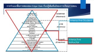 การจําแนกสื@อการสอนของ Edgar Dale กับปฎิสัมพันธ์ของการเรียนการสอน
Interactive Student
Interactive
Instructor
 