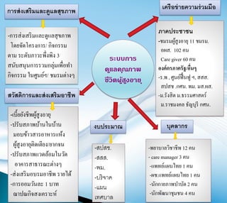 การส่งเสริมและดูแลสุขภาพ
-การส่งเสริมและดูแลสุขภาพ
โดยจัดโครงการ/ กิจกรรม
ตาม ระดับภาวะพึ่งพิง 3
สนับสนุนการรวมกลุ่มเพื่อทา
กิจกรรม ในศูนย์ฯ/ ชมรมต่างๆ
สวัสดิการและส่งเสริมอาชีพ
-เบี้ยยังชีพผู้สูงอายุ
-ปรับสภาพบ้านในบ้าน
มอบข้าวสารอาหารแห้ง
ผู้สูงอายุติดเตียง/ยากจน
-ปรับสภาพแวดล้อมในวัด
อาคารสาธารณะต่างๆ
-ส่งเสริมอบรมอาชีพ รายได้
-การออมวันละ 1 บาท
ฌาปณกิจสงเคราะห์
เครือข่ายความร่วมมือ
ภาคประชาชน
-ชมรมผู้สูงอายุ 11 ชมรม.
อผส. 102 คน
Care giver 60 คน
องค์กรภาครัฐ/อื่นๆ
-ร.พ , ศูนย์ฟื้นฟู ฯ, สสส.
สปสช .กศน. พม. มส.ผส.
-ม.รังสิต ม.ธรรมศาสตร์
ม.ราชมงคล ธัญบุรี กศน.
งบประมาณ
-สปสช.
-สสส.
-พม.
-บริจาค
-แลผน
เทศบาล
บุคลากร
-พยาบาลวิชาชีพ 12 คน
- care manager 3 คน
-แพทย์แผนไทย 1 คน
-ผช.แพทย์แผนไทย 1 คน
-นักกายภาพบาบัด2 คน
-นักพัฒนาชุมชน 4 คน
ระบบการ
ดูแลคุณภาพ
ชีวิตผู้สูงอายุ
 