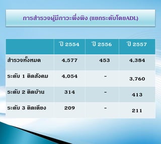การสารวจผู้มีภาวะพึ่งพิง (แยกระดับโดยADL)
ปี 2554 ปี 2556 ปี 2557
สารวจทั้งหมด 4,577 453 4,384
ระดับ 1 ติดสังคม 4,054 - 3,760
ระดับ 2 ติดบ้าน 314 - 413
ระดับ 3 ติดเตียง 209 - 211
 