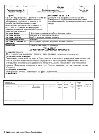 Наставен предмет: македонски јазик дата:
0.09.2017.
Одделение:
I 2
Програмско подрачје:
Слушање и говорење
Наставна содржина:
Обработка на стихотворбата: “Прваче”
Тип на час:
вежби
ЦЕЛИ:
учениците да ја восприемат и доживеат песната; да
научат усно да го изразуваат емоционалното
доживување од содржината на песната да се
поттикне да го вежба помнењето преку
интерпретација на стихотворба , гатанка да се
оспособува за откривање и доживување на
елементите од литературните творби ( простор,
време, настани и ликови )
ОЧЕКУВАНИ РЕЗУЛТАТИ:
учениците усно го изразуваат емоционалното
доживување од содржината на песната и го вежба
помнењето ги открива и доживува елементите на ликовна
творба
Наставни форми: фронтална, индивидална работа, заедничка работа;
Наставни методи: разговор, игра, прашања и одговори;
Наставни средства: прибор за работа, учебник, компјутер,
Место на реализација: училница
Постапки за следење на
учениците:
набљудување, прашања и одговори, водење белешки;
Оценување Учениците меѓусебно се оценуваат
ТЕК НА ЧАСОТ
АКТИВНОСТИ НА НАСТАВНИКОТ И УЧЕНИЦИТЕ
Воведни активности:
- Што станавме ние доаѓајќи на училиште – први импресии - истакнување на целта на часот
Учечко-поучувачка активност:
Уметничка интерпретација на песната Изразување на непосредното доживување од содржината на
песната Поттикнување и насочување на дискусијата за илустрацијата и содржината на песната
Разгледување и дискусија за илустрацијата на песната Анализа на песната по систем прашања -
одговори Меморирање на песната, стих по стих Следење на активностите на учениците, водење
забелешки
Евалуативни активности:
Рецитирање на песната - поединечно, по групи , колективно
РЕФЛЕКСИЈА
Содржина на
домашната задача
Обем на
домашн
ата
задача
Препо
рачлив
о
време
Техноло
шка
подршк
а
Давање
на
повратна
информа
ција
Улогата на
семејството
Општа цел Дидактичка цел
Техника на
изработување
Број на учесници
Целта од зададената домашна задача
Одделенски наставник: Бране Аризановски
Опиши го рељефот на Република Македонија
Продолжување
на работата од
часот
Да го увежбува
пишувањето
Писмена домашна
работа
Индивидуалн
а работа
Да напише
5 реченици
10 – 15
минути
учебникписменаКонтрола на
изработената
домашна работа
Ученикот да се оспособи да разликува релјеф според картографски бои
 