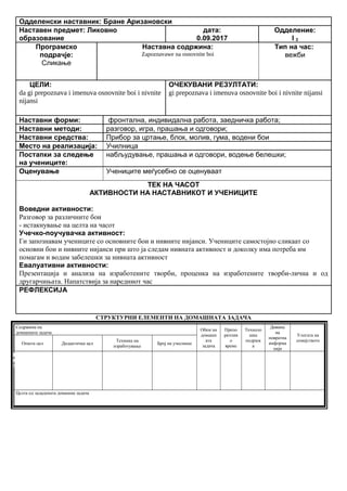 Одделенски наставник: Бране Аризановски
Наставен предмет: Ликовно
образование
дата:
0.09.2017
Одделение:
I 2
Програмско
подрачје:
Сликање
Наставна содржина:
Zapoznavawe na osnovnite boi
Тип на час:
вежби
ЦЕЛИ:
da gi prepoznava i imenuva osnovnite boi i nivnite
nijansi
ОЧЕКУВАНИ РЕЗУЛТАТИ:
gi prepoznava i imenuva osnovnite boi i nivnite nijansi
Наставни форми: фронтална, индивидална работа, заедничка работа;
Наставни методи: разговор, игра, прашања и одговори;
Наставни средства: Прибор за цртање, блок, молив, гума, водени бои
Место на реализација: Училница
Постапки за следење
на учениците:
набљудување, прашања и одговори, водење белешки;
Оценување Учениците меѓусебно се оценуваат
ТЕК НА ЧАСОТ
АКТИВНОСТИ НА НАСТАВНИКОТ И УЧЕНИЦИТЕ
Воведни активности:
Разговор за различните бои
- истакнување на целта на часот
Учечко-поучувачка активност:
Ги запознавам учениците со основните бои и нивните нијанси. Учениците самостојно сликаат со
основни бои и нивните нијанси при што ја следам нивната активност и доколку има потреба им
помагам и водам забелешки за нивната активност
Евалуативни активности:
Презентација и анализа на изработените творби, проценка на изработените творби-лична и од
другарчињата. Напатствија за наредниот час
РЕФЛЕКСИЈА
СТРУКТУРНИ ЕЛЕМЕНТИ НА ДОМАШНАТА ЗАДАЧА
Содржина на
домашната задача
Обем на
домашн
ата
задача
Препо
рачлив
о
време
Техноло
шка
подршк
а
Давање
на
повратна
информа
ција
Улогата на
семејството
Општа цел Дидактичка цел
Техника на
изработување
Број на учесници
Целта од зададената домашна задача
Опиши го рељефот на Република Македонија
Продолжување
на работата од
часот
Да го увежбува
пишувањето
Писмена домашна
работа
Индивидуалн
а работа
Да напише
5 реченици
10 – 15
минути
учебникписменаКонтрола на
изработената
домашна работа
Ученикот да се оспособи да разликува релјеф според картографски бои
 