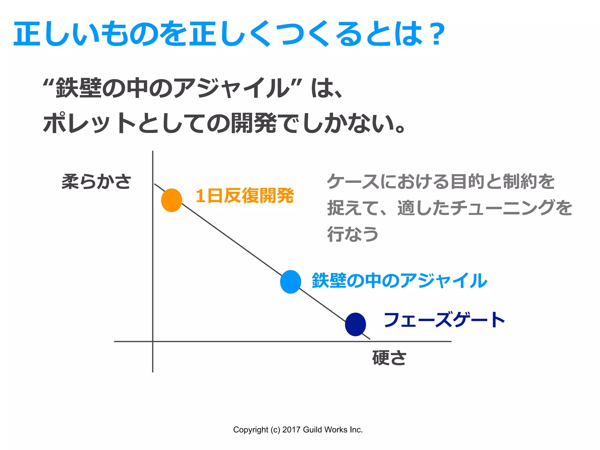 Copyright (c) 2017 Guild Works Inc.
正しいものを正しくつくるとは？
“鉄壁の中のアジャイル” は、
ポレットとしての開発でしかない。
硬さ
柔らかさ
フェーズゲート
鉄壁の中のアジャイル
1⽇反復開発
ケースにおける⽬的と制約を
捉えて、適したチューニングを
⾏なう
 