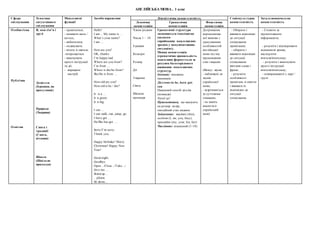 АНГЛІЙСЬКА МОВА , 1 клас
Сфера
спілкування
Тематика
ситуативного
спілкування
Мовленнєві
функції
Засоби вираження Лінгвістична компетентність Соціокультурна
компетентність
Загальнонавчальна
компетентністьЛексична
компетенція
Граматична
компетенція
Фонетична
компетенція
Особистісна
Публічна
Освітня
Я, моя сім’я і
друзі
Дозвілля
(Іграшки, на
прогулянці)
Природа
(Тварини)
Свята і
традиції
(Свята,
вітання)
Школа
(Шкільне
приладдя)
- привітатися;
- називати щось /
когось;
- вибачитися;
- подякувати;
- вітати зі святом;
-попрощатися
- виконувати
прості інструкції
та дії;
- виражати
настрій
Hello!
I am… My name is …
What’s your name?
I am …
How are you?
OK, thanks.
I’m happy/sad.
Where are you from?
I’m from …
Where is she/he from?
She/He is from …
How old are you?
How old is he / she?
It is a …
It is green.
It is big.
I can …
I can walk, run, jump, go.
I have got …
He/She has got …
Sorry/I’m sorry.
Thank you.
Happy birthday! Merry
Christmas! Happy New
Year!
Good night.
Goodbye.
Open…/Close.../Take…/
Give me … .
Stand up…
…please.
Sit down...
Члени родини
Числа 1 – 10
Іграшки
Кольори
Розмір
Дії
Тварини
Свята
Шкільне
приладдя
Граматичні структури
засвоюються імпліцитно
(шляхом
сприймання мовленнєвих
зразків у комунікативних
ситуаціях).
Мовна компетенція
(граматична правильність
мовлення) формується за
рахунок багаторазового
вживання мовленнєвих
структур.
Іменник: множина
іменників
Дієслово:to be, have got;
can
Наказовий спосіб дієслів
(команди)
Stand up!
Прикметники, що вказують
на розмір колір;
емоційний стан людини
Займенник: вказівні (this),
особові (I, we, you, they),
присвійні (my, your, his, her)
Числівник: кількісний (1-10)
Дотримання
апроксимова-
ної вимови з
урахуванням
особливостей
англійської
мови під час
промовляння
слів і виразів
(Фокус: звуки:
- наближені до
звуків
української
мови;
- відрізняються
за суттєвими
ознаками;
- не мають
аналогів в
українській
мові)
- Обирати і
вживати відповідні
до ситуації
спілкування
привітання;
- обирати і
вживати відповідні
до ситуації
спілкування
ввічливі слова і
фрази;
- розуміти
особливості
привітань зі святом
і вживати їх
відповідно до
ситуації
спілкування
- Стежити за
презентованою
інформацією;
- розуміти і відтворювати
мовленнєві зразки,
наслідуючи
вчителя/вчительку;
- розуміти і виконувати
прості інструкції
вчителя/вчительку;
- співпрацювати у парі /
групі
 