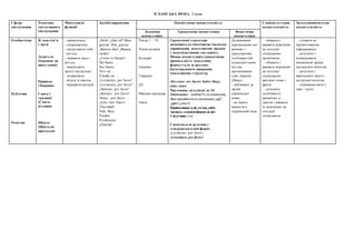 ІСПАНСЬКА МОВА, 1 клас
Сфера
спілкування
Тематика
ситуативного
спілкування
Мовленнєві
функції
Засоби вираження Лінгвістична компетентність Соціокультурна
компетентність
Загальнонавчальна
компетентність
Лексична
компетенція
Граматична компетенція Фонетична
компетенція
Особистісна
Публічна
Освітня
Я, моя сім’я
і друзі
Дозвілля
(Іграшки, на
прогулянці)
Природа
(Тварини)
Свята і
традиції
(Свята,
вітання)
Школа
(Шкільне
приладдя)
- привітатися;
- попрощатися;
- представити себе
/ когось;
- називати щось /
когось;
- виконувати
прості інструкції;
- подякувати;
- вітати зі святом;
- виражати настрій
¡Hola! ¿Qué tal? Bien,
gracias. Mal, gracias.
¡Buenos dìas! ¡Buenas
tardes!
¿Cómo te llamas?
Me llamo…
Soy bueno
Vivo en …
Estudio en …
¡Levántate, por favor!
¡Levantaos, por favor!
¡Siéntate, por favor!
¡Sentaos, por favor!
Dame, por favor, …
¡Feliz Año Nuevo
(Navidad)!
Vale. Bien.
Perdón.
Perdóneme.
¡Gracias!
Числа 1 – 10
Члени родини
Кольори
Іграшки
Тварини
Дії
Шкільне приладдя
Свята
Граматичні структури
засвоюються імпліцитно (шляхом
сприймання мовленнєвих зразків
у комунікативних ситуаціях).
Мовна компетенція (граматична
правильність мовлення)
формується за рахунок
багаторазового вживання
мовленнєвих структур.
Дієслово: ser, hacer, haber (hay),
estar, tener.
Числівник: кількісні до 10
Займенник: особові(Yo,tú,nosotros(as),
ellos),присвійні(mі,tu,su)питальні(¿qué?,
¿quién?,¿cómo?).
Прийменники:a,de,en con,sobre.
Артикль:стягнені форми:al,del.
Сполучник:y(e).
Спонукальні речення у
стверджувальній формі.
¡Levántate, por favor!
¡Levantaos, por favor!
Дотримання
апроксимова-ної
вимови з
урахуванням
особливостей
іспанської мови
під час
промовляння
слів і виразів.
(Фокус:
- наближені до
звуків
української
мови;
- не мають
аналогів в
українській мові
- обирати і
вживати відповідні
до ситуації
спілкування
привітання;
- обирати і
вживати відповідні
до ситуації
спілкування
ввічливі слова і
фрази;
- розуміти
особливості
привітань зі
святом і вживати
їх відповідно до
ситуації
спілкування
- стежити за
презентованою
інформацією;
- розуміти і
відтворювати
мовленнєві зразки
наслідуючи вчителя;
- розуміти і
виконувати прості
інструкції вчителя;
- співпрацю-вати у
парі / групі
 