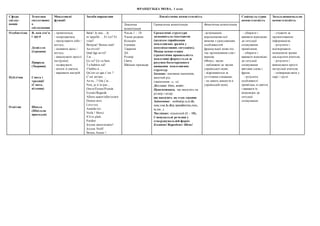 ФРАНЦУЗЬКА МОВА, 1 клас
Сфера
спілку-
вання
Тематика
ситуативног
о
спілкування
Мовленнєві
функції
Засоби вираження Лінгвістична компетентність Соціокультурна
компетентність
Загальнонавчальна
компетентність
Лексична
компетенція
Граматична компетенція Фонетична компетенція
Особистісна
Публічна
Освітня
Я, моя сім’я
і друзі
Дозвілля
(іграшки)
Природа
(Тварини)
Свята і
традиції
(Свята,
вітання)
Школа
(Шкільне
приладдя)
- привітатися;
- попрощатися;
- представити себе /
когось;
- називати щось /
когось;
- виконувати прості
інструкції;
- подякувати;
- вітати зі святом;
- виражати настрій
Salut! Je suis… Je
m’appelle … Et toi? Et
vous?
Bonjour! Bonne nuit!
Au revoir!
Quel âge as-tu?
J’ai …
Ça va? Ça va bien.
Tu habites où?
J’habite à …
Qu’est-ce que c’est ?
C’est un/une …
As-tu…? Oui j’ai…
Non, je n’ai pas…
Ouvre/Ferme/Prends
Ecoute/Regarde
Allons sauter/aller/courir
Donne-moi.
Lève-toi.
Assieds-toi.
Voilà ! Merci.
S’il te plaît.
Pardon
Joyeux anniversaire!
Joyeux Noël!
Bonne Année !
Числа 1 – 10
Члени родини
Кольори
Іграшки
Тварини
Дії
Розмір
Свята
Шкільне приладдя
Граматичні структури
засвоюються імпліцитно
(шляхом сприймання
мовленнєвих зразків у
комунікативних ситуаціях).
Мовна компетенція
(граматична правильність
мовлення) формується за
рахунок багаторазового
вживання мовленнєвих
структур.
Іменник: множина іменників,
жіночий рід
(закінчення –s, -e).
Дієслово: être, avoir;
Прикметники, що вказують на
розмір і колір;
що вказують на стан людини
Займенник: особові(je,tu,il,elle,
nous,vous,ils,elles),присвійні(ma,mon,,
ta,ton...).
Числівник: кількісний (1 – 10).
Спонукальні речення у
стверджувальній формі.
Ecoutons! Regardons! Allons!
-дотримання
апроксимова-ної
вимови з урахуванням
особливостей
французької мови під
час промовляння слів і
виразів.
(Фокус: звуки:
- наближені до звуків
української мови;
- відрізняються за
суттєвими ознаками;
- не мають аналогів в
українській мові)
- обирати і
вживати відповідні
до ситуації
спілкування
привітання;
- обирати і
вживати відповідні
до ситуації
спілкування
ввічливі слова і
фрази;
- розуміти
особливості
привітань зі святом
і вживати їх
відповідно до
ситуації
спілкування
- стежити за
презентованою
інформацією;
- розуміти і
відтворювати
мовленнєві зразки
наслідуючи вчителя;
- розуміти і
виконувати прості
інструкції вчителя;
- співпрацю-вати у
парі / групі
 