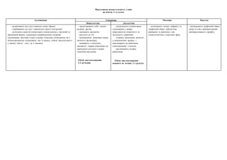 Мовленнєва компетентність учнів
на кінець 1-го класу
Аудіювання Говоріння Читання Письмо
Монологічне Діалогічне
- розрізняють (на слух) вивчені слова і фрази;
- сприймають на слух і виконують прості інструкції;
- розуміють короткі елементарні повідомлення у прозовій та
віршованій формі, підтримані невербальними опорами
(малюнками, жестами тощо) в межах тематики спілкування, як у
безпосередньому спілкуванні, так і в запису; (обсяг прослуханого
у запису тексту – від 1 до 2 хвилин).
- представляють себе, членів
родини, друзів;
- називають предмети;
- рахують до 10;
- відтворюють римовані твори
дитячого фольклору;
- називають і описують
предмети / тварин відповідно до
навчальної ситуації в межах
тематики програми.
Обсяг висловлювання
2-3 речення.
- підтримують елементарне
спілкування у межах
мікродіалогів етикетного та
загального характеру
- ставлять запитання, засвоєні
у мовленнєвих зразках, і
відповідають на запитання
однокласників / учителя;
- висловлюють подяку,
вибачення.
Обсяг висловлювання
кожного не менше 2-х реплік.
- розпізнають літери алфавіту та
графічний образ найчастіше
вживаних та вивчених слів,
словосполучень і коротких фраз.
- відтворюють графічний образ
літер та слів з використанням
напівдрукованого шрифту.
 