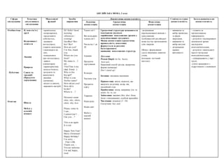 АНГЛІЙСЬКА МОВА, 2 клас
Сфери
спілкування
Тематика
ситуативного
спілкування
Мовленнєві
функції
Засоби
вираження
Лінгвістична компетентність Соціокультурна
компетентність
Загальнонавчальна
компетентністьЛексична
компетенція
Граматична
компетенція
Фонетична
компетенція
Особистісна
Публічна
Освітня
Я, моя сім’я і
друзі
Відпочинок і
дозвілля
Людина
Природа
Свята та
традиції
(Продукти
харчування)
Школа
Меблі у
класній
кімнаті
-привітатися;
-попрощатися;
-представити
себе/когось;
-називати
когось/щось;
ставити запитання
і відповідати на
них;
-повідомляти
про когось/щось;
-давати
елементарну
характеристику
комусь/чомусь;
-розуміти та
виконувати
вказівки
(команди);
-вітати зі святом;
-виражати настрій
Hi! Hello! Good
morning
/afternoon /
evening!
Goodbye! Bye-
bye! Bye!
How are you?
I’m fine, thank
you.
Where are you
from?
My name is… I
am…
This/That is my
(dad, friend…)
Who is this
boy/girl?
What is your
/his/her name?
How old are you?
How old is
he/she?
Where is …?
Питальні слова:
what, who, where,
when, why, how
Please, come in.
I can…
I cannot/can’t …
Can you …?
This is an apple.
It is red.
Happy New Year!
Merry Christmas!
Happy birthday!
I’m sorry. –
That’s OK.
Thank you. –
You are welcome.
I’m sad, happy,
tired
Члени сім’ї
Вік молодших
членів сім’ї
Числа від 1 до
20
Іграшки
Продукти
харчування
Кольори
Частини тіла
Предмети
одягу
Тварини
Пори року
Назви свят
Меблі у
класній
кімнаті
Граматичні структури засвоюються
імпліцитно (шляхом
сприймання мовленнєвих зразків у
комунікативних ситуаціях).
Мовна компетенція (граматична
правильність мовлення)
формується за рахунок
багаторазового
вживання мовленнєвих структур.
Дієслово:
Present Simple (to be, have);
have got,
Наказовий спосіб дієслів, заперечна
форма (команди)
Don’t stand up!
Іменник: множина іменників
Прикметник: якісні, відносні, що
вказують на розмір, колір, вік,
емоційний стан.
Прийменник: місця, напрямку (on, in,
under, by, to, at)
Займенник: вказівні (this, that, these,
those з іменниками), особові присвійні
Числівник: кількісні (1−20)
Сполучник: but, and
-дотримання
апроксимованої вимови з
урахуванням
особливостей англійської
мови під час промовляння
слів і виразів
(Фокус: формування
слухо-вимовних навичок
учнів;
інтонація: логічний
наголос)
- вживання та
вибір привітань
та форм
звертання;
- вживання та
вибір вигуків
- дотримання
правил
ввічливості
- стежити за
презентованою
інформацією;
- розуміти і відтворювати
мовленнєві зразки
наслідуючи
вчителя/вчительки;
- розуміти і виконувати
прості інструкції
вчителя/вчительки;
- співпрацювати у парі /
групі;
-уміти працювати з
підручником і словником
 