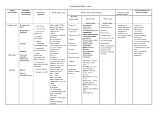 ІСПАНСЬКА МОВА, 2 клас
Сфера
спілкування
Тематика
ситуативного
спілкування
Мовленнєві
функції
Засоби вираження Лінгвістична компетентність Соціокультурна
компетентність
Загальнонавчальна
компетентність
Лексична
компетенція Граматична
компетенція
Фонетична
компетенція
Особистісна
Публічна
Освітня
Я, моя сім’я і
друзі
Відпочинок і
дозвілля
Людина
Природа
Свята та
традиції
(Продукти
харчування)
Школа
Меблі у
класній кімнаті
- привітатися;
- попрощатися;
- представити
себе/когось;
- називати
когось/щось;
- ставити
запитання
і відповідати на них;
- повідомляти
про когось/щось;
- давати
елементарну
характеристику
комусь/чомусь;
- розуміти та
виконувати вказівки
(команди);
- вітати зі святом;
- виражати настрій
¡Hola! ¿Qué tal? Bien,
gracias. Mal, gracias.
¡Buenos dìas! ¡Buenas
tardes/noches!
¡Adiós!
¡Hasta luego (mañana)!
Me llamo…
Soy ucraniano(a).
Soy alto, alegre.
¿Qué es (son)?
Es una mesa. Son mesas.
¿Cómo te llamas?
¿Dónde vives?
¿Quién es?
Es mi amigo
Vive en …
Estudia en …
¡Levántate, por favor!
¡Levantaos, por favor!
¡Siéntate, por favor!
¡Sentaos, por favor!
Vete al encerado
замінити наVen a la
pizarra, por favor.
Abre… Abrid…
Lee… Leed...
Dame, por favor, …
Vamos a jugar (leer)..
¿Sabes cantar? Sì, yo sé
cantar.
¿Te gusta...?
Sì, me gusta…
No, no me gusta...
¡Feliz cumpleaños (Año
Nuevo, Navidad)!
Vale. Bien.
¡Que bien! ¡Vaya! ¡Ojo!
¡Hurra!
Perdón.Perdóneme.
¡Gracias!
Члени сім’ї
Вік молодших
членів сім’ї
Числа від 1 до 20
Іграшки
Продукти
харчування
Кольори
Частини тіла
Предмети одягу
Тварини
Пори року
Назви свят
Меблі у класній
кімнаті
Граматичні
структури
засвоюються
імпліцитно (шляхом
сприймання
мовленнєвих зразків
у комунікативних
ситуаціях).
Мовна компетенція
(граматична
правильність
мовлення)
формується за
рахунок
багаторазового
вживання
мовленнєвих
структур.
Дієслово: ser, hacer,
haber (hay), estar,
tener.
Іменник: рід, число,
місце в реченні.
Прикметник: рід,
число, місце в
реченні.
Числівник: кількісні
до 20
Займенник: особові,
присвійні,питальні
Прийменники:a, de,en,
con,sobre.
Артикль:стягненіформи:
al,del.
Сполучник:y(e).
-дотримання
апроксимованої
вимови з
урахуванням
особливостей
іспанської мови під
час промовляння
слів і виразів
(Фокус: формування
слухо-вимовних
навичок учнів;
інтонація: логічний
наголос)
- вживання та
вибір привітань та
форм звертання;
- вживання та
вибір вигуків
- дотримання правил
ввічливості
стежити за
презентованою
інформацією;
- розуміти і
відтворювати
мовленнєві зразки
наслідуючи
вчителя/вчительки;
- розуміти і виконувати
прості інструкції
вчителя/вчительки;
- співпрацювати у парі /
групі;
-уміти працювати з
підручником і
словником
 