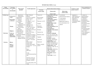 ФРАНЦУЗЬКА МОВА, 2 клас
Сфери
спілкування
Тематика
ситуативног
о
спілкування
Мовленнєві
функції
Засоби вираження Лінгвістична компетентність Соціокультурна
компетентність
Загальнонавчальн
а компетентність
Лексична
компетенція Граматична
компетенція
Фонетична
компетенція
Особистісна
Публічна
Освітня
Я, моя сім’я
і друзі
Відпочинок
і дозвілля
Людина
Природа
Свята та
традиції
(Продукти
харчування)
Школа
Меблі у
класній
кімнаті
- привітатися;
- попрощатися;
представити
себе/когось;
- називати
когось/щось;
- ставити
запитання
і відповідати на них;
- повідомляти
про когось/щось;
- давати
елементарну
характеристику
комусь/чомусь;
- розуміти та
виконувати вказівки
(команди);
- вітати зі святом;
- виражати настрій
Salut ! Bonjour!
Bonsoir!
Au revoir! A bientôt!
Bonne journée!
Je suis ... Je
m’appelle... Et toi ?
Comment tu
t’appelles ?
Quel âge as-tu?
Quel âge a-t-il ?
C’est/C’est mon/ma …
(père, mere, ami)
Comment ça va? Ça va
bien, merci.
D’où es-tu? Où est …?
Qui est cet
homme/cette femme ?
Comment il s’appelle ?
Entrez s’il vous plait.
Est-ce que je peux…?
Je peux... Je ne peux
pas...
Bonne Année !
Joyeux Noël!
Joyeux anniversaire!
Excusez-moi ! – Ça va!
Pardon!
Merci.
Bienvenu !
Je suis
content/mécontent/heu
reux
Питальні слова: qui,
que, où, d’où, quand,
pourquoi, comment
C’est une pomme. Elle
rouge.
Члени сім’ї
Вік молодших
членів сім’ї
Числа від 1 до 20
Іграшки
Продукти
харчування
Кольори
Частини тіла
Предмети одягу
Тварини
Пори року
Назви свят
Меблі у класній
кімнаті
Граматичні структури
засвоюються
імпліцитно (шляхом
сприймання
мовленнєвих зразків у
комунікативних
ситуаціях).
Мовна компетенція
(граматична
правильність
мовлення) формується
за рахунок
багаторазового
вживання мовленнєвих
структур.
Дієслово:
Présent de l’indicatif;
Avoir, être, pouvoir, aller
Наказовий спосіб дієслів
(команди)
Іменник: множина
іменників ; жіночий рід
(закінчення –s, –e ).
Прикметник: якісні,
відносні, що вказують на
розмір, колір, вік, стан.
Прийменник: місця,
напрямку (à, de, chez, sur,
dans, près)
Займенник: вказівні (ce,
cette) з іменниками,
особові, присвійні.
Числівник: кількісні
(1−20)
Сполучник: et, mais
-дотримання
апроксимованої вимови
з урахуванням
особливостей
французької мови під
час промовляння слів і
виразів
- вживання та
вибір привітань та
форм звертання;
- вживання та
вибір вигуків
- дотримання правил
ввічливості
стежити за
презентованою
інформацією;
- розуміти і
відтворювати
мовленнєві зразки
наслідуючи
вчителя/вчительки;
- розуміти і
виконувати прості
інструкції
вчителя/вчительки;
- співпрацювати у
парі / групі;
-уміти працювати з
підручником і
словником
 