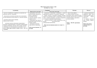 Мовленнєва компетентність учнів
на кінець 2-го класу
Аудіювання Говоріння Читання Письмо
Монологічне мовлення Діалогічне мовлення
- реагують невербально та вербально на запитання, які
вимагають простих відповідей;
- демонструють розуміння ключових слів у висловленні,
які проговорюються дуже повільно та з довгими паузами;
- розуміють короткі прості вказівки,
сформульовані повільно;
- розуміють короткі елементарні повідомлення у
прозовій та віршованій формі, підтримані невербальними
опорами (малюнками, жестами тощо) в межах тематики
спілкування, як у безпосередньому спілкуванні, так і в
запису; (обсяг прослуханого в запису тексту –від 1 до
2 хвилин).
-представляють себе, своїх
друзів, батьків, продукуючи
прості, здебільшого
ізольовані речення;
-описують предмет, іграшку,
тварину,погоду
-повідомляють про здатність
виконувати певні дії учнем чи
іншими особами;
-відтворюють римовані
твори дитячого фольклору.
Обсяг висловлювання 3-4
речення.
- підтримують елементарне спілкування у межах
мікродіалогів етикетного та загального характеру
- ставлять загальні та нескладні спеціальні питання,
засвоєні як мовленнєві зразки та відповідають на них
згідно з мовним матеріалом і ситуацією спілкування
та з опорою на вивчений мовний матеріал;
- реагують на прості, в дещо уповільненому темпі,
репліки вчителя/вчительки і
однокласників/однокласниць.
Обсяг висловлювання кожного не менше 3-х
реплік.
- знають букви алфавіту;
- читають мовчки та вголос і
розуміють слова, словосполучення,
речення, короткі тексти, що містять
мовний матеріал, засвоєний в
усному мовленні.
Обсяг – 100-150 друкованих
знаків.
- за зразком відтворюють
графічний образ слів,
словосполучень, речень;
-самостійно пишуть
своє ім’я;
- за зразком описують
себе, іграшку, тварину,
предмет.
Обсяг письмового
повідомлення 2-3
речення.
 