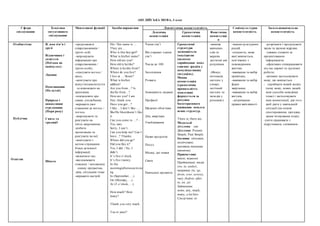 АНГЛІЙСЬКА МОВА, 3 клас
Сфери
спілкування
Тематика
ситуативного
спілкування
Мовленнєві функції Засоби вираження Лінгвістична компетентність Соціокультурна
компетентність
Загальнонавчальна
компетентністьЛексична
компетенція
Граматична
компетенція
Фонетична
компетенці
я
Особистісна
Публічна
Освітня
Я, моя сім’я і
друзі
Відпочинок і
дозвілля
(Поїздка на
канікулах)
Людина
Помешкання
(На кухні)
Природа і
навколишнє
середовище
(Пори року)
Свята та
традиції
Школа
-представляти
співрозмовників /
третіх осіб;
-запрошувати
інформацію про
співрозмовника /
третю особу;
-описувати когось /
щось;
-запитувати про
відчуття/самопочуття
та відповідати на
запитання;
-повідомляти про
смаки, уподобання;
-виражати своє
ставлення до когось /
чогось;
-запрошувати та
реагувати на
чиєсь запрошення;
-робити
пропозицію та
реагувати на неї;
-запитувати з
метою отримання
більш детальної
інформації;
-визначати час;
-висловлювати
схвальну / несхвальну
оцінку предметам,
діям, ситуаціям тощо
-виражати настрій
His / Her name is …
They are…
Who is this boy/girl?
What is his/her name?
How old are you?
How old is he/she?
Where is he/she from?
Where do you live?
I live at … Street?
What is his/her
address?
Are you from…? Is
she/he from…?
How are you? I am
fine, thank you.
Have you got…?
I like… I don’t like ….
She/He likes/doesn’t like
it.
Can you come to …? -
Yes, sure.
Sorry, I can’t.
Can you help me? Сan I
have...? Thanks.
Where did you go?
Did you like it?
Yes, I did. / No, I
didn’t.
It’s five o’clock.
It’s five twenty.
In the
morning/afternoon/eveni
ng
In (September, …)
On (Monday, …)
At (5 o’clock, …)
How much? How
many?
Thank you very much.
Tea or juice?
Члени сім’ї
Вік старших членів
сім’ї
Числа до 100
Захоплення
Розваги
Зовнішність людини
Професії
Щоденні обов’язки
Дім, квартира
Умеблювання
Назви продуктів
Посуд
Місяці, дні тижня
Свята
Навчальні предмети
Граматичні
структури
засвоюються
імпліцитно
(шляхом
сприймання мовл
еннєвих зразків у
комунікативних
ситуаціях).
Мовна
компетенція
(граматична
правильність
мовлення)
формується за
рахунок
багаторазового
вживання мовлен
нєвих структур.
There is, there are.
Модальні
дієслова: can
Дієслово: Present
Simple, Past Simple
Іменник: злічувані,
незлічувані;
множина іменника
(винятки)
Прикметник:
якісні, відносні
Прийменник: місця
(on, in, under),
напрямку (to, up,
down, over, across),
часу (before, after,
in, on, at)
Займенник:
some, any, much,
many, a lot/lots
Сполучник: or
-вимова
вивчених
слів та
виразів
достатня для
розуміння.
(Фокус:
інтонація:
наголос у
словах;
логічний
наголос та
мелодія у
реченнях)
-знання культурних
реалій
-спільноти, мова
якої вивчається,
пов’язаних з
повсякденним
життям;
-вживання та вибір
привітань;
-вживання та вибір
форм
звертання;
-вживання та вибір
вигуків,
-дотримання
правил ввічливості
-розрізняти і продукувати
звуки та звукові відрізки;
-уважно стежити за
презентованою
інформацією;
-ефективно співпрацювати
під час парної та групової
роботи;
-активно застосовувати
мову, що вивчається
- сприймати новий досвід
(нову мову, нових людей,
нові способи поведінки
тощо) і застосовувати
інші компетенції, для того
щоб діяти у навчальній
ситуації (на основі
спостереження, здогадки,
запам’ятовування тощо)
-уміти працювати з
підручником, словником
 