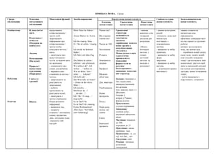 НІМЕЦЬКА МОВА, 3 клас
Сфери
спілкування
Тематика
ситуативного
спілкування
Мовленнєві функції Засоби вираження Лінгвістична компетентність Соціокультурна
компетентність
Загальнонавчальна
компетентністьЛексична
компетенція
Граматична
компетенція
Фонетична
компетенція
Особистісна
Публічна
Освітня
Я, моя сім’я і
друзі
Відпочинок і
дозвілля
(Подорож на
канікулах)
Людина
Помешкання
(На кухні)
Природа і
навколишнє
середовище
(Пори року)
Свята та
традиції
Школа
представляти
співрозмовників /
третіх осіб;
запрошувати
інформацію про
співрозмовника /
третю особу;
описувати когось /
щось;
- запитувати про
відчуття/самопо-
чуття та відпові-дати
на запитання;
- повідомляти про
смаки, уподобання;
- виражати своє
ставлення до когось /
чогось;
- запрошувати та
реагувати на
запрошення;
- робити
пропозицію та
реагувати на неї;
- запитувати з
метою отримання
більш детальної
інформації;
- визначати час;
- надавати
схвальну / несхвальну
оцінку предметам,
діям, ситуаціям тощо;
-виражати свій
настрій
Mein Vater ist Fahrer /
...
Annas Mutter ist Ärztin
/ …
Ich bin traurig / böse …
Er / Sie ist schön / traurig
/ …
Ich werde im Sommer
baden /…
Ich fahre mit dem Zug
/… .
Die Mütze ist schön /
schöner / am schönsten.
Wo wohnst du? –Ich
wohne … / wohne in …
Wie ist deine / ihre /
seine / … Adresse?
Ich helfe dir/… .
Der Wievielte ist heute?
– Heute ist der dritte
März /…
Ich möchte… .
Möchtest du…?
… du oder…?
Ich / Sie / Еr mag… /
mag nicht …
Es ist fünf Uhr.
Es ist fünf Uhr zwanzig.
Frohe Weihnachten!
Alles Gute / Viel Glück
zum Geburtstag!
Члени сім’ї
Вік старших
членів сім’ї
Числа до 100
Захоплення
Розваги
Зовнішність
людини
Професії
Щоденні
обов’язки
Дім, квартира
Умеблювання
Назви
продуктів
Посуд
Пори року,
місяці, дні
тижня
Свята
Навчальні
предмети
Граматичні
структури
засвоюються
імпліцитно
(шляхом
сприймання мовлен
нєвих зразків у
комунікативних
ситуаціях).
Мовна компетенція
(граматична
правильність
мовлення)
формується за
рахунок
багаторазового
вживання мовленнє
вих структур.
Іменник: іменники в
Dat. віддієслівні;
вживання іменників
без артикля;
Gen. власних імен з -s
Дієслово:
Futurum I;
mögen y Präsens;
форма möchte
Прикметник:
ступені порівняння
Займенник:
особові в Dat.;
вказівний займенник
dieser
Числівник: кількісні
до 100;
порядкові до 31
Прислівник: місця,
напрямку, часу
Прийменник: in, an,
auf mit Dat., mit
Сполучник: oder
Речення: питальні,
розповідні,
спонукальні
- вимова
вивчених слів
та виразів
достатня для
розуміння
(Фокус:
інтонація:
наголос у
словах;
логічний
наголос та
мелодія в
реченнях)
- знання культурних
реалій
спільноти, мова якої
вивчається,
пов’язаних з
повсякденним
життям;
- вживання та вибір
привітань;
- вживання та вибір
форм
звертання;
- вживання та вибір
вигуків,
- дотримання правил
ввічливості
уважно стежити за
презентова-ною
інформацією;
ефективно співпрацю-вати
під час парної та групової
роботи;
активно застосовувати
мову, що вивчається;
- сприймати новий досвід
(нову мову, нових людей,
нові способи поведінки
тощо) і застосовувати інші
компетенції, для того щоб
діяти у навчальній ситуації
(на основі спостереження,
здогадки, запам’ятовування
тощо);
- уміти працювати з
підручником, словником
 