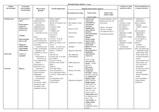ФРАНЦУЗЬКА МОВА, 3 клас
Сфери
спілкування
Тематика
ситуативного
спілкування
Мовленнєві
функції
Засоби вираження Лінгвістична компетентність
Соціокультурна
компетентність
Загальнонавчальн
а компетентність
Лексичнакомпетенція Граматична
компетенція
Фонетична
компетенція
Особистісна
Публічна
Освітня
Я, моя сім’я і
друзі
Відпочинок і
дозвілля
(Поїздка на
канікулах)
Людина
Помешкання.
(На кухні)
Природа і
навколишнє
середовище
(Пори року)
Свята та
традиції
Школа
- представляти
співрозмовників /
третіх осіб;
- запрошувати
інформацію про
співрозмовника /
третю особу;
- описувати когось
/
щось;
- запитувати про
відчуття/самопочут
тя та відповідати на
запитання;
- повідомляти про
смаки, уподобання;
- виражати своє
ставлення до когось
/ чогось;
- запрошувати та
реагувати на
чиєсь запрошення;
- робити
пропозицію та
реагувати на неї;
- запитувати з
метою отримання
більш детальної
інформації;
- визначати час;
- висловлювати
схвальну /
несхвальну оцінку
предметам, діям,
ситуаціям тощо
-виражати настрій
Il/elle s’appelle …
Ils/elles sont …
Qui est cet homme/ cette
femme ?
Comment il/elle
s’appelle ?
Tu habites où?
Tu es d’où?
Il est d’où ?
J’habite à ...
Tu es de… Il est de…
Comment ça va ?
Merci, ça va bien et toi?
As-tu…?
J’aime… Je n’aime pas…
Il aime/il n’aime pas…
Puis-je...? Pourriez-
vous...?
Oui, bien sûr.
Excusez-moi, je ne peux
pas. Pardon.
Je suis en train de...
Pourriez-vous m’aider ?
Merci.
Allons à...
Il est deux heures.
Il est trios heures et…
Il est cinq heures moins...
Le matin, l’après-midi, le
soir.
En (septembre, mai)
A (cinq heures)
Lundi, mardi...
Члени сім’ї
Вік старших членів
сім’ї
Числа до 100
Захоплення
Розваги
Зовнішність людини
Професії
Щоденні обов’язки
Дім, квартира
Умеблювання
Назви продуктів
Посуд
Місяці, дні тижня
Свята
Навчальні предмети
Граматичні
структури
засвоюються
імпліцитно
(шляхом
сприймання
мовленнєвих
зразків у
комунікативних
ситуаціях).
Мовна
компетенція
(граматична
правильність
мовлення)
формується за
рахунок
багаторазового
вживання
мовленнєвих
структур.
C’est, ce sont.
Дієслова ІІІ
групи: vouloir,
pouvoir
Дієслово:
Présent de
l’indicatif
Іменник: однина,
множина, жіночій
рід (вийнятки)
Прикметник:
якісні, відносні.
Прийменник:
місця (dans, sur,
sous, près de),
напрямку (à, de
chez, en), часу
(avant, après,)
Займенник:Quelq
ue, beaucoup, peu,
assez, trop
Сполучник: ou
Прислівник:
Toujours,
d’habitude, parfois,
jamais
вимова вивчених слів та
виразів достатня для
розуміння.
(Фокус: інтонація:
наголос у словах;
логічний наголос та
мелодія в реченнях)
- знання культурних
реалій
-спільноти, мова
якої вивчається,
пов’язаних з
повсякденним
життям;
-вживання та вибір
привітань;
-вживання та вибір
форм
звертання;
-вживання та вибір
вигуків,
-дотримання
правил ввічливості
розрізняти і
продукувати
звуки та звукові
відрізки;
-уважно стежити
за
презентованою
інформацією;
-ефективно
співпрацювати
під час парної та
групової
роботи;
-активно
застосовувати
мову, що вивчається
- сприймати новий
досвід (нову мову,
нових людей, нові
способи поведінки
тощо) і
застосовувати інші
компетенції, для
того щоб діяти у
навчальній
ситуації (на основі
спостереження,
здогадки,
запам’ятовування
тощо)
-уміти працювати
з підручником,
словником
 