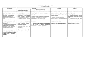 Мовленнєва компетентність учнів
На кінець 3-го класу
Аудіювання Говоріння Читання Письмо
Монологічне мовлення
Діалогічне мовлення
- реагують на прості запитання,
дають короткі прості відповіді;
-розуміють
інструкції, сформульовані
ретельно та повільно на
вербальному та невербальному
рівні;
- розуміють діалогічне мовлення
в достатньо повільному темпі з
довгими паузами та чіткою
інтонацією;
- розуміють короткі елементарні
повідомлення у прозовій та
віршованій формі, підтримані
невербальними опорами
(малюнками, жестами тощо) в
межах тематики спілкування, як у
безпосередньому спілкуванні, так
і в запису; (обсяг прослуханого
в запису тексту – від 2 до 3
хвилин).
- використовують прості
речення та фрази для того, щоб
описати місце (помешкання),
подію (свято), об’єкт (людина,
сім’я, іграшки, предмети
щоденного вжитку, тварин);
- роблять короткий переказ
змісту
почутого, побаченого,
прочитаного повідомлення, що
містить знайомий мовний і
мовленнєвий матеріал;
-коментують свої дії та дії
інших людей.
Обсяг висловлювання – 4- 5
речень.
- підтримують елементарне спілкування у
межах мікродіалогів етикетного та загального
характеру
- ставлять загальні, спеціальні, альтернативні
запитання, засвоєні в усному мовленні і
відповідають на них згідно з мовним
матеріалом і відповідно до ситуації
спілкування.
Висловлення кожного співрозмовника
– не менше 4 реплік, правильно
оформлених у мовному відношенні.
- читають вголос та мовчки з повним
розумінням короткі, прості тексти, що
містять мовний матеріал, засвоєний в
усному мовленні;
- читають і розуміють нескладні
короткі тексти, де значення незнайомих
слів розкривається з опорою на
ілюстративний матеріал.
Обсяг 150 -200 друкованих знаків.
-пишуть слова, словосполучення,
короткі речення;
-пишуть адресу;
-за зразком оформлюють короткі
повідомлення та листівку-вітання,
СМС
-за зразком описують себе, свою
сім’ю, друзів, тварин; дії.
Обсяг письмового
повідомлення 4-5 речень.
 