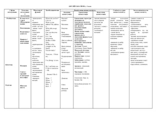 АНГЛІЙСЬКА МОВА, 4 клас
Сфери
спілкування
Тематика
ситуативног
о
спілкування
Мовленнєві
функції
Засоби вираження Лінгвістична компетентність Соціокультурна
компетентність
Загальнонавчальна
компетентністьЛексична
компетенція
Граматична
компетенція
Фонетична
компетенція
Особистісна
Публічна
Освітня
Я, моя сім’я
і друзі
(Місцепрожи
вання)
Помешкання
Відпочинок і
дозвілля
Природа і
навколишнє
середовище
Подорож
Свята і
традиції
(Святкуван-
ня в кафе)
Шкільне
життя
-запрошувати
та
надавати
інформацію про
особи / об’єкти
/ явища / події /
факти;
-описувати
особи/
місця / об’єкти /
явища / події /
факти;
-
характеризуват
и
та оцінювати
когось / щось;
-розповідати
про
прочитане,
почуте,
побачене;
-запитувати про
чиїсь враження,
думки,
ставлення;
-висловлювати
свої враження,
думки,
ставлення;
-виражати
настрій.
Where do you live?
I live in …
What is your
address? My address
is …
When did you go
there?
Can you show me
that…?
It is / was
interesting.
He/She is taller
than…
He/She is the
youngest in the
family.
You are lucky!
These are…/Those
are…
I’m (doing) it now.
Ok. I will help you.
I’ll do it tomorrow.
– OK.
…because I like it.
What…?
When…?
Where…?
Why…?
How…?
Населені
пункти
Магазини
Покупки
Види
помешкань
Умеблювання
Дикі та свійські
тварини
Види дозвілля
Спорт
Улюблені
дитячі герої
Подорожуванн
я
Подорож до
англомовних
країн
Види
транспорту
Довкілля
Свята
Шкільний
розклад
Граматичні структури
засвоюються
імпліцитно (шляхом
сприймання мовленнє
вих зразків у
комунікативних
ситуаціях).
Мовна компетенція
(граматична
правильність
мовлення) формується
за рахунок
багаторазового
вживання мовленнєви
х структур.
Дієслово: Present
Continuous, Future Simple
Модальні дієслова:
can, Іменник: однина,
множина.
Прикметник: ступені
порівняння.
Займенники: особові,
присвійні, вказівні.
Артикль: означений,
неозначений.
Числівник 1-100,
порядкові числівники.
Сполучник: than, or,
because, but.
Безособові речення: It’s
sunny.
-вимова вивчених
слів та виразів
достатня для
розуміння;
-наголос у словах і
реченнях;
-особливості
інтонації
-знання культурних
реалій спільноти, мова
якої вивчається, у межах
тематики ситуативного
спілкування, пов’язаної з
такими аспектами:
-повсякденне життя;
-умови життя;
-норми поведінки та
соціальні правила
поведінки
-вживання та вибір
привітань і форм
звертання;
-вживання та вибір
вигуків
-дотримання правил
ввічливості
-уважно стежити за
презентованою
інформацією;
-усвідомлювати мету
поставленого завдання;
-ефективно
співпрацювати під час
парної та групової
роботи;
-активно застосовувати
мову,що вивчається;
-сприймати новий
досвід (нову мову, нових
людей, нові
способи поведінки тощо)
і застосовувати інші
компетенції, для того
щоб діяти у специфічній
навчальній ситуації (на
основі спостереження,
здогадки,
запам’ятовування тощо)
-уміти працювати з
підручником, словником
 