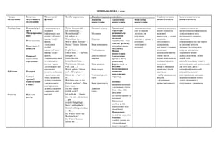 НІМЕЦЬКА МОВА, 4 клас
Сфери
спілкування
Тематика
ситуативного
спілкування
Мовленнєві
функції
Засоби вираження Лінгвістична компетентність Соціокультурна
компетентність
Загальнонавчальна
компетентністьЛексична
компетенція
Граматична
компетенція
Фонетична
компетенція
Особистісна
Публічна
Освітня
Я, моя сім’я і
друзі
(Місцепрожива
ння)
Помешкання
Відпочинок і
дозвілля
Природа і
навколишнє
середовище
Подорож
Свята і
традиції
(Святкування
в кафе)
Шкільне
життя
-запрошувати та
надавати
інформацію про
особи / об’єкти /
явища / події /
факти;
-описувати
особи/
місця / об’єкти /
явища / події /
факти;
-характеризу-вати
та оцінювати
когось / щось;
-розповідати про
прочитане,
почуте, побачене;
-запитувати про
чиїсь враження,
думки, ставлення;
-висловлювати
свої враження,
думки, ставлення
-виражати свій
настрій.
Woher kommst du? –
Ich komme aus …
Wo wohnst du? –
Ich wohne in …
Wir wohnen in....
Wie ist deine Adresse? –
Meine / Unsere Adresse
ist …
Es gibt hier… .
Gibt es hier…? – Ja/Nein,
hier gibt es
einen/eine/ein…
keinen/keine/kein… .
Wie komme ich zum
Park / zur …?
Wohin gehen / fahren …
wir? – Wir gehen /
fahren in … / auf … /
zu…
Was kann man in der
Freizeit machen? – Man
kann lesen / …
Du hast Glück!
Gefällt es dir?
Ich helfe dir. – Danke.
Im…/In der…/in meinem
… gibt
es/steht/hängt/liegt…
Mein Lieblingsbuch /
Meine Lieblingssen-dung
/… ist…
Im Winter feiern wir
Weihnachten / …
Im Winter/Sommer
fahren wir… .
Населені пункти
Магазини
Покупки
Види помешкань
Умеблювання
Дикі та свійські
тварини
Види дозвілля
Види спорту
Улюблені дитячі
герої
Види транспорту
Довкілля
Свята
Граматичні
структури
засвоюються
імпліцитно
(шляхом
сприймання мовл
еннєвих зразків у
комунікативних
ситуаціях).
Мовна
компетенція
(граматична
правильність
мовлення)
формується за
рахунок
багаторазового
вживання
мовленнєвих
структур.
Іменник:
вживання іменників
з артиклями і без в
Nom., Dat., Akk.
Дієслово:
yсі особи однини та
множини
Займенник:
особові в Akk.:
безособовий man
(man kann)
Прийменник:
in, auf, zu, aus, ohne
Речення:
з woher, wohin, wo;
з безособовим
зворотом es gibt
-вимова вивчених
слів та виразів
достатня для
розуміння;
-наголос у словах і
реченнях;
-особливості
інтонації
-знання культурних
реалій спільноти,
мова якої
вивчається, у межах
тематики
ситуативного
спілкування,
пов’язаної з такими
аспектами:
повсякденне життя;
умови життя;
норми поведінки та
соціальні правила
поведінки;
вибір та вживання
привітань і форм
звертання;
- вибір та вживання
вигуків;
- дотримання
правил ввічливості
-уважно стежити за
презентованою інформацією;
-усвідомлювати мету
поставленого завдання;
-ефективно
співпрацювати під час парної
та групової роботи;
-активно застосовувати
мову,що вивчається;
-сприймати новий
досвід (нову мову, нових
людей, нові
способи поведінки тощо) і
застосовувати інші компетенції,
для того щоб діяти у
специфічній навчальній
ситуації (на основі
спостереження, здогадки,
запам’ятовування тощо);
-уміти працювати з
підручником, словником
 