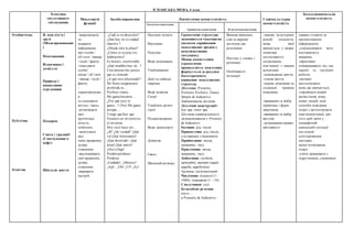 ІСПАНСЬКА МОВА, 4 клас
Тематика
ситуативного
спілкування
Мовленнєві
функції
Засоби вираження Лінгвістична компетентність Соціокультурна
компетентність
Загальнонавчальна
компетентність
Лексична компетенція
Граматична компетенція Ф онетичнакомпетенція
Особистісна
Публічна
Освітня
Я, моя сім’я і
друзі
(Місцепроживання
)
Помешкання
Відпочинок і
дозвілля
Природа і
навколишнє
середовище
Подорож
Свята і традиції
(Святкування в
кафе)
Шкільне життя
-запрошувати
та
надавати
інформацію
про особи /
об’єкти / явища
/ події / факти;
-описувати
особи/
місця / об’єкти
/ явища / події /
факти;
-
характеризуват
и
та оцінювати
когось / щось;
-розповідати
про
прочитане,
почуте,
побачене;
-запитувати
про
чиїсь враження,
думки,
ставлення;
-висловлювати
свої враження,
думки,
ставлення
-виражати
настрій
¿Cuál es tu dirección?
¿Qué hay en tu ciudad
(barrio) ?
¿Dónde está la plaza?
¿Cómo es tu piso (tu
habitación)?
Es bonito, confortable.
¿Qué muebles hay en...?
Creo/pienso/me parece
que es cómodo.
¿A qué eres aficionado?
Mi fiesta (asignatura)
preferida es…
Prefiero (más)...
Me gusta/encanta …
¿Por qué (no) te
gusta…? (No) Me gusta
porque…
Tengo que/hay que
Estamos en invierno/es
el invierno.
Hoy (no) hace sol...
¿Sì? ¿De verdad? ¡Qué
va!¡Qué interesante!
¡Qué divertido! ¡Qué
pena!¡Qué suerte!
¡Oye!¡Oiga!
Perdón/perdone/
Perdona
¡Cuidado!, ¡Silencio!
¡Ajá!, ¡Oh! ¡Uf! ¡Ay!
Населені пункти
Магазини.
Покупки
Види помешкань
Умеблювання
Дикі та свійські
тварини
Види дозвілля
Спорт
Улюблені дитячі
герої
Подорожування
Види транспорту
Довкілля
Свята
Шкільний розклад
Граматичні структури
засвоюються імпліцитно
(шляхом сприймання
мовленнєвих зразків у
комунікативних
ситуаціях).
Мовна компетенція
(граматична
правильність мовлення)
формується за рахунок
багаторазового
вживання мовленнєвих
структур.
Дієслово: Presente,
Pretérito Perfecto, Futuro
Simple de Indicativo
Займенникові дієслова
Дієслівні конструкції:
hay que, tener que.
Дієслова індивідуального
дієвідмінювання у Presente
de Indicativo
Іменник: рід, число
Прикметник: рід, число,
узгодження з іменником.
Прийменник: місця,
напрямку, часу
Прислівник: місця,
напрямку, часу
Займенник: особові,
присвійні, вказівні (aquel,
aquella, aquellos(as)
Артикль: (не)означений.
Числівник: кількісні (1 -
1000), порядкові (1 - 10)
Сполучники: y(е)
Безособові речення:
nieva ...
в Presente de Indicativo.
Вимова вивчених
слів та виразів
достатня для
розуміння
Наголос у словах і
реченнях.
Особливості
інтонації
-знання культурних
реалій спільноти,
мова якої
вивчається, у межах
тематики
ситуативного
спілкування,
пов’язаної з такими
аспектами:
-повсякденне життя;
-умови життя;
-норми поведінки та
соціальні правила
поведінки
-вживання та вибір
привітань і форм
звертання;
-вживання та вибір
вигуків
-дотримання правил
ввічливості
уважно стежити за
презентованою
інформацією;
-усвідомлювати мету
поставленого
завдання;
-ефективно
співпрацювати під час
парної та групової
роботи;
-активно
застосовувати
мову,що вивчається;
-сприймати новий
досвід (нову мову,
нових людей, нові
способи поведінки
тощо) і застосовувати
інші компетенції, для
того щоб діяти у
специфічній
навчальній ситуації
(на основі
спостереження,
здогадки,
запам’ятовування
тощо)
-уміти працювати з
підручником, словником
 