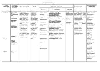 ФРАНЦУЗЬКА МОВА, 4 клас
Сфери
спілкування
Тематика
ситуативного
спілкування
Мовленнєві функції Засоби
вираження
Лінгвістичні компетенції Соціокультурна
компетенція
Загальнонавчальна
компетенція
Лексична Граматична Фонетична
Особистісна
Публічна
Освітня
Я, моя сім’я і
друзі
(Місцепрожива
ння)
Помешкання
Відпочинок і
дозвілля
Природа і
навколишнє
середовище
Подорож
Свята і
традиції
(Святкування
в кафе)
Шкільне
життя
- запрошувати та
надавати інформацію
про особи / об’єкти /
явища / події / факти;
- описувати особи/
місця / об’єкти /
явища / події / факти;
- характеризувати
та оцінювати когось /
щось;
- розповідати про
прочитане, почуте,
побачене;
- запитувати про
чиїсь враження,
думки, ставлення;
- висловлювати
свої враження, думки,
ставлення до тварин
та природи
-виражати настрій
Où habites-tu ?
J’habite à/en…
Quelle est ton
adresse? Mon
adresse est…
Quel jour sommes-
nous aujourd’hui ?
Quand tu y es allé ?
C’est/Ç'a été
intéressant.
Il/elle est plus
grand(-e) que…
Il/elle est le/la plus
jeune dans notre
famille.
Tu as de la
chance !
Tu es en train de...
Ils sont en train
de...
Je vais t’aider ! –
Merci.
Населені пункти
Магазини
Покупки
Види помешкань
Умеблювання
Дикі та свійські
тварини
Види дозвілля.
Спорт
Улюблені дитячі
герої
Подорожування
Види транспорту
Довкілля
Свята
Шкільний розклад
Граматичні структури
засвоюються імпліцитно
(шляхом сприймання
мовленнєвих зразків у
комунікативних ситуаціях).
Мовна компетенція (граматична
правильність мовлення)
формується за рахунок
багаторазового вживання
мовленнєвих структур.
Дієслово: Passé composé, futur
proche
Іменник: однина, множина.
Присвійний відмінок.
Прикметник: ступені порівняння
Займенники: особові, присвійні,
вказівні.
Артикль: означений, неозначений.
Числівник 1-100, порядкові
числівники.
Сполучник: parce que, car.
Безособові речення: Il pleut.
Вимова
вивчених слів та
виразів достатня
для розуміння
Наголос у
реченнях.
Особливості
інтонації
- знання культурних
реалій спільноти, мова
якої вивчається, у межах
тематики ситуативного
спілкування, пов’язаної з
такими аспектами:
-повсякденне життя;
-умови життя;
-норми поведінки та
соціальні правила
поведінки
-вживання та вибір
привітань і форм
звертання;
-вживання та вибір
вигуків
-дотримання правил
ввічливості
уважно стежити
за
презентованою
інформацією;
-усвідомлювати
мету
поставленого
завдання;
-ефективно
співпрацювати
під час парної та
групової роботи;
-активно
застосовувати
мову,що
вивчається;
-сприймати
новий
досвід (нову
мову, нових
людей, нові
способи
поведінки тощо) і
застосовувати
інші компетенції,
для того щоб
діяти у
специфічній
навчальній
ситуації (на
основі
спостереження,
здогадки,
запам’ятовування
тощо)
-уміти працювати з
підручником,
словником
 