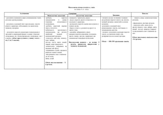 Мовленнєва компетентність учнів
на кінець 4-го класу
Аудіювання Говоріння
Читання
Письмо
Монологічне мовлення Діалогічне мовлення
- розуміють мовлення в дещо уповільненому темпі,
ретельно артикульоване;
- розуміють основний зміст прослуханих текстів
різного характеру побудованих на засвоєному
мовному матеріалі.
- розуміють короткі елементарні повідомлення у
прозовій та віршованій формі, в межах тематики
спілкування, як у безпосередньому спілкуванні, так і
в запису; (обсяг прослуханого у запису тексту –
від 2 до 3 хвилин).
-роблять короткі
повідомлення в межах
тематики ситуативного
спілкування;
-роблять короткий переказ
змісту почутого,
побаченого, прочитаного
повідомлення, що містить
знайомий мовний і
мовленнєвий матеріал;
-описують свій клас, кімнату,
ігри і забави,
погоду, сім’ю, свято, людей,
тварин, види транспорту;
-коментують зображене на
малюнку або фото;
-порівнюють особи, предмети
відносно певної ознаки;
-висловлюють своє ставлення
до об’єктів,
явищ, подій.
Обсяг висловлювання – 5-
6 речень.
-ініціюють і закінчують діалог;
-ведуть короткі діалоги етикетного та
загального характеру;
-розігрують короткі сценки виступаючи у
певних ролях;
-беруть участь у розмові на прості та
звичні теми;
-емоційно забарвлюють діалог
використовуючи відповідну інтонацію,
жести, міміку, вигуки, характерні для
мовленнєвої поведінки носіїв мови.
Висловлення кожного – не менше 5
реплік, правильно оформлених у
мовному відношенні.
-читають вголос та мовчки з повним
розумінням короткі тексти, що містять
мовний матеріал, засвоєний в усному
мовленні;
-розуміють основний зміст
різнопланових текстів, пов’язаних із
повсякденним життям;
-читають і розуміють нескладні короткі
тексти, де значення нових слів
розкривається на основі здогадки.
Обсяг – 200-250 друкованих знаків.
- пишуть слова, словосполучення,
речення;
-оформлюють листівку-вітання;
- описують себе, свою сім’ю,
друзів, кімнату, ігри, забави, свято,
людей, погоду, природу (тварин)
та висловлюють своє ставлення до
них.
Обсяг письмового повідомлення
-5-6 речень.
 
