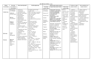АНГЛІЙСЬКА МОВА, 1 клас
Сфери
спілкування
Тематика
ситуативного
спілкування
Мовленнєві функції Засоби вираження Лінгвістична компетентність Соціокультурна
компетентність
Загальнонавчальна
компетентністьЛексична
компетенція
Граматична компетенція Фонетична
компетенція
Особистісна
Публічна
Освітня
Я, моя сім’я
та мої друзі
Дозвілля
(на прогулянці)
Мій дім
(моя кімната)
Природа
(домашні
улюбленці)
-привітатися;
-попрощатися;
-представляти себе
дорослим і ровесникам,
представляти
співрозмовників;
-запрошувати
інформацію про
співрозмовника
-вітати зі святом (днем
народження)
-дякувати (за подарунок,
вітання, виконану дію
тощо);
-описувати людину,
предмет, тварину, місце,
дії;
-повідомляти про смаки
та уподобання;
-повідомляти про
належність
когось/чогось певній
особі;
-розуміти та виконувати
вказівки (команди);
-просити вибачення;
-виражати свій настрій
Hi! Hello! Good morning!
Goodbye! Bye!
What’s your name?- My name`s …
What`s your surname (family
name, last name)?
How are you?
OK, thanks.
Fine, thank you.
How old are you? How old is he /
she?
Where are you from?
Where is she/he from?
Where do you live?
What colour is …?
Stand up! Sit down, please!
This is my…(Dad/Mum,
brother/sister
I love my family. –
Me too.
I am, I’m, they are,
they’re…boys/girls
This is my room.
It is /It’s big/nice.
Therе is …/There are …
I am happy.
Have you got a…? Yes,I have.
I`ve got a … No, I haven`t.
I haven`t got…
May I… (come in?…take your
pen?… go out?…)
Yes, you may. No, you may not.
Whose ... is/are this/these?
I can jump. – Can you run?
It’s my birthday today. – Happy
birthday to you!
This is a present for you. – I like it.
I’m sorry.
Члени сім’ї,
вік школяра
Числа до 10
Частини тіла
Іграшки
Предмети
домашнього
вжитку
Кольори
Тварини
Назви свят
Школа
Мій клас
Предмети
шкільного
вжитку
Граматичні структури
засвоюються імпліцитно
(шляхом сприймання
мовленнєвих зразків у
комунікативних
ситуаціях).
Мовна компетенція
(граматична
правильність мовлення)
формується за рахунок
багаторазового вживання
мовленнєвих структур.
Дієслово: стверджувальна,
питальна та заперечна
форми дієслова to be
Дієслово have , have got.
Present Simple
Наказовий спосіб дієслів
(команди)
Модальні дієслова: can
cannot may may not
Іменник: множина
іменників
Прикметник: якісні,
відносні, що вказують на
колір, величину, емоційний
стан.
Прийменник: місця, на
напрямку (on, in, under, to)
Займенник: вказівні (this,
that, these, those з
іменниками), особові,
присвійні.
Числівник: кількісні (1-10)
Сполучник: and
Вигуки: Oh! Ah! Wow! OK!
Вимова
вивчених слів та
фраз, достатня
для розуміння.
(Фокус: звуки:
- наближені до
звуків
української
мови;
- з високим
рівнем
інтерференції;
- не мають
аналогів в
українській
мові)
- обирати і
вживати відповідні
до ситуації
спілкування
привітання;
- обирати і
вживати відповідні
до ситуації
спілкування
ввічливі слова і
фрази;
- обирати і
вживати відповідні
до ситуації форми
звертання;
- обирати і
вживати відповідні
до ситуації
вигуки;
- розуміти
особливості
привітань зі
святом і вживати
їх відповідно до
ситуації
спілкування;
-дотримуватися
елементарних
правил ввічливості
- уважно стежити за
презентованою
інформацією;
- розуміти і
відтворювати мовленнєві
зразки, наслідуючи
вчителя/вчительку;
- розуміти і виконувати
прості інструкції
вчителя/вчительки;
- співпрацювати в парі /
групі;
- працювати з
підручником
Свята
(день
народження)
Шкільне
життя
(школа, мій
клас,
предмети y
класі)
 