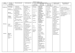 НІМЕЦЬКА МОВА, 1 клас
Сфери
спілку-вання
Тематика
ситуативного
спілкування
Мовленнєві функції Засоби вираження Лінгвістична компетентність Соціокультурна
компетентність
Загальнонавчальна
компетентністьЛексична
компетенція
Граматична
компетенція
Фонетична
компетенція
Особистісна
Публічна
Освітня
Я, моя сім’я
та мої друзі
Дозвілля
(на прогулянці)
Мій дім
(моя кімната)
Природа
(домашні
улюбленці)
- привітатися;
- попрощатися;
- представляти себе
дорослим і ровесникам,
представляти
співрозмовників;
- запрошувати
інформацію про
співрозмовника
- вітати зі святом (днем
народження)
- дякувати (за подарунок,
вітання, виконану дію
тощо)
- описувати людину,
предмет, тварину, місце,
дії
- повідомляти про смаки і
уподобання
- повідомляти про
належність когось/чогось
певній особі;
- розуміти та виконувати
вказівки (команди);
- просити вибачення
- виражати свій настрій
Hallo! Guten
Morgen/Tag/Abend!
Gute Nacht!
Auf Wiedersehen!
Tschüss!
Wie heißt du? – Ich
heiße…
Wie alt bist du?
Ich bin … Jahre alt.
Ist/Sind das…?
Wer/Was ist das? – Das
ist ein / eine / mein /
meine / kein / keine…
Das sind meine / keine…
Wer ist/sind…?
…ist/sind
rot/jung/groß/…
Ich laufe gern/nicht gern
Schi.
Was macht er/sie?
Was machen sie?
Er/sie/es springt/spielt…
Was möchtest du?
Wie geht es dir?
Danke, gut.
Ich bin glücklich/traurig.
Woher kommst du?
Ich komme aus…
Wo kommt sie/er her?
Sie/er kommt aus…
Stehe auf, bitte.
Setze dich, bitte.
Heute ist mein
Geburtstag. – Alles Gute
zum Geburtstag!
Das ist ein Geschenk für
dich. – Ich mag es.
Alles Gute im neuen
Jahr!
Frohe Weihnachten!
Danke!
Bitte!
Entschuldigung!
Ich kann…
Kann / Darf ich…?
Kannst du…?
Ja, du darfst. / Nein, du
darfst nicht.
Члени сім’ї,
вік школяра
Числа до 10
Частини тіла
Іграшки
Предмети
домашнього
вжитку
Кольори
Тварини
Назви свят
Школа
Мій клас
Предмети
шкільного
вжитку
Граматичні
структури
засвоюються
імпліцитно
(шляхом
сприймання
мовленнєвих
зразків у
комунікативних
ситуаціях).
Мовна компетенція
(граматична
правильність
мовлення)
формується за
рахунок
багаторазового
вживання
мовленнєвих
структур.
Іменник:
однина і множина
іменників
Артикль:
означений і
неозначений.
Дієслово:
Präsens;
sein у Präsens:
können, dürfen в
однині і множині у
Präsens;
Imperativ
Прикметник:
коротка форма
Займенник: особові
та присвійні у Nom.;
Числівник: 1-10
Заперечення: nicht,
kein.
Сполучники: und,
oder, aber
Речення: прямий і
зворотній порядок
слів; стверджувальні,
заперечні, питальні
речення
Вимова вивчених
слів та фраз,
достатня для
розуміння.
(Фокус: звуки:
- наближені до
звуків
української
мови;
- які не мають
аналогів в
українській мові)
- обирати і
вживати відповідні
до ситуації
спілкування
привітання;
- обирати і
вживати відповідні
до ситуації
спілкування ввічливі
слова і фрази;
- обирати і
вживати відповідні
до ситуації форми
звертання;
обирати і вживати
відповідні до
ситуації вигуки;
- розуміти
особливості
привітань зі святом і
вживати їх
відповідно до
ситуації
спілкування;
обирати та вживати
слова, що описують
емоцiйний стан
людини;
-дотримуватися
елементарних
правил ввічливості
- уважно стежити за
презентованою інформацією;
- розуміти і відтворювати
мовленнєві зразки, наслідуючи
вчителя;
- розуміти і виконувати прості
інструкції вчителя;
- співпрацювати в парі / групі;
- уміти працювати з
підручником
Свята
(день
народження)
Шкільне
життя
(школа, мій
клас,
предмети y
класі)
 
