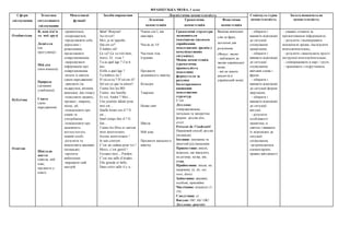 ФРАНЦУЗЬКА МОВА, 1 клас
Сфери
спілкування
Тематика
ситуативного
спілкування
Мовленнєві
функції
Засоби вираження Лінгвістична компетентність Соціокультурна
компетентність
Загальнонавчальна
компетентністьЛексична
компетенція
Граматична
компетенція
Фонетична
компетенція
Особистісна
Публічна
Освітня
Я, моя сім’я
та мої друзі
Дозвілля
(на
прогулянці)
Мій дім
(моя кімната)
Природа
(домашні
улюбленці)
-привітатися;
-попрощатися;
-представляти себе
дорослим і
ровесникам,
представляти
співрозмовників;
-запрошувати
інформацію про
співрозмовника
-вітати зі святом
(днем народження)
-дякувати (за
подарунок, вітання,
виконану дію тощо);
-описувати людину,
предмет, тварину,
місце, дії;
-повідомляти про
смаки та
уподобання;
-повідомляти про
належність
когось/чогось
певній особі;
-розуміти та
виконувати вказівки
(команди);
-просити
вибачення;
-виражати свій
настрій
Salut! Bonjour!
Au revoir!
Moi, je m’appelle.
Qui est-ce?
Il habite où?
Ça va? Ça va très bien,
merci. Et vous ?
Tu as quel âge ? J’ai 6
ans.
Il/elle a quel âge ?
Tu habites où ?
D’où es-tu ? D’où est-il?
Qu’est-ce que tu aimes?
J’aime lire les BD.
J’aime ma famille.
Et toi, André ? Moi…
Une journée idéale pour
moi est…
Quelle heure est-il ? Il
est...
Quel temps fait-il ? Il
fait...
J’aime les fêtes et surtout
mon anniversaire.
Joyeux anniversaire !
Je suis content.
C’est un cadeau pour toi !
Merci, c’est gentil !
Excusez-moi... Pardon.
C’est ma salle d’études.
Elle grande et belle.
Dans cette salle il y a...
Члени сім’ї, вік
школяра
Числа до 10
Частини тіла
Іграшки
Предмети
домашнього вжитку
Кольори
Тварини
Назви свят
Школа
Мій клас
Предмети шкільного
вжитку
Граматичні структури
засвоюються
імпліцитно (шляхом
сприймання
мовленнєвих зразків у
комунікативних
ситуаціях).
Мовна компетенція
(граматична
правильність
мовлення)
формується за
рахунок
багаторазового
вживання
мовленнєвих
структур.
C’est
Дієслово:
стверджувальна,
питальна та заперечна
форми дієслів être,
avoir
Présent de l’indicatif
Наказовий спосіб дієслів
(команди)
Іменник: множина та
жіночий рід іменників
Прикметник: якісні,
відносні, що вказують
на розмір, колір, вік,
стан.
Прийменник: місця, на
напрямку (à, de, sur,
sous, dans)
Займенник: вказівні,
особові, присвійні.
Числівник: кількісні (1-
10)
Сполучник: et
Вигуки: Oh! Ah! OK!
Дієслово: pouvoir
Вимова вивчених
слів та фраз,
достатня для
розуміння.
(Фокус: звуки:
- наближені до
звуків української
мови;
- які не мають
аналогів в
українській мові)
- обирати і
вживати відповідні
до ситуації
спілкування
привітання;
- обирати і
вживати відповідні
до ситуації
спілкування
ввічливі слова і
фрази;
- обирати і
вживати відповідні
до ситуації форми
звертання;
- обирати і
вживати відповідні
до ситуації
вигуки;
- розуміти
особливості
привітань зі
святом і вживати
їх відповідно до
ситуації
спілкування;
-дотримуватися
елементарних
правил ввічливості
- уважно стежити за
презентованою інформацією;
- розуміти і відтворювати
мовленнєві зразки, наслідуючи
вчителя/вчительку;
- розуміти і виконувати прості
інструкції вчителя/вчительки;
- співпрацювати в парі / групі;
- працювати з підручником
Свята
(день
народження)
Шкільне
життя
(школа, мій
клас,
предмети y
класі)
 