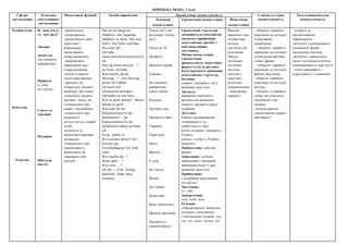НІМЕЦЬКА МОВА, 2 клас
Сфери
спілкування
Тематика
ситуативного
спілкування
Мовленнєві функції Засоби вираження Лінгвістична компетентність Соціокультурна
компетентність
Загальнонавчальна
компетентністьЛексична
компетенція
Граматична компетенція Фонетична
компетенція
Особистісна
Публічна
Освітня
Я , моя сім’я
та мої друзі
Людина
Дозвілля
(на ігровому
майданчику)
Природа
(у саду,
на городі)
-привітатися;
-попрощатися;
-представляти себе
дорослим і
ровесникам,
представляти
співрозмовників;
-запрошувати
інформацію про
співрозмовника;
-вітати зі святом
(днем народження)
-дякувати (за
подарунок, вітання,
виконану дію тощо)
-описувати людину,
предмет, місце, дії;
-повідомляти про
смаки і уподобання
-повідомляти про
належність
когось/чогось певній
особі;
-розуміти та
виконувати вказівки
(команди);
-повідомляти про
спроможність
виконувати дії
-виражати свій
настрій
Das ist ein Junge/ein
Mädchen. Der Junge/das
Mädchen ist klein. Das sind
Hefte. Die Hefte sind blau.
Was hast du? -
Ich habe
einen/eine/ein/keinen/keine/k
ein…
Hast du einen/eine/ein…? -
Ja,/Nein, ich habe…
Was machst du am
Montag/…? –Am Montag/…
spiele ich Fußball.
Ich kann/will
schwimmen/springen/…
Gib/Geben sie mir bitte…
Wie ist deine Schule? –Meine
Schule ist groß/…
Was habt ihr im
Klassenzimmer/in der
Schultasche? – Im
Klassenzimmer/In der
Schultasche haben wir/habe
ich…
Er/sie wohnt in…
Wo kommst du her? Ich
komme aus…
Entschuldigung? Ich weiß
nicht.
Wie machst du…?
Wann geht….?
Wie viele…..?
Ich bin…( froh, traurig,
glücklich, müde, böse,
erstaunt)
Члени сім’ї, вік
молодших членів
сім’ї
Числа до 20
Професії
Щоденні справи
Іграшки
На ігровому
майданчику
(прогулянці)
Кольори
Частини тіла
Предмети одягу
Тварини
Пори року
Овочi
Фрукти
У саду
На городі
Місяці
Дні тижня
Назви свят
Види транспорту
Шкільне приладдя
Предмети в
класній кімнаті
Граматичні структури
засвоюються імпліцитно
(шляхом сприймання
мовленнєвих зразків у
комунікативних
ситуаціях).
Мовна компетенція
(граматична
правильність мовлення)
формується за рахунок
багаторазового вживання
мовленнєвих структур.
Іменник:
однина і множина у всіх
відмінках крім Gen.
Артикль:
вживання означеного
артикля для виділення
певного предмета серед
подібних
Дієслово:
Präsens для вираження
теперішнього та
майбутнього часу;
haben в однині і множині у
Präsens;
können і wollen y Präsens;
Imperativ
Прикметник: коротка
форма
Займенник: особові
займенники і вказівний
займенник dieser у всіх
відмінках крім Gen.
Прийменник:
з подвійним керуванням
(in,auf,an)
Числівник:
21–100
Заперечення:
nein, nicht, kein
Речення:
стверджувальні, заперечні,
питальні, спонукальні;
з питальними словами: was,
wer, wo, wenn, warum, wie
Вимова
вивчених слів
та коротких
речень,
достатня для
розуміння
(Фокус:
інтонація:
логічний
наголос,
мелодія у
коротких
реченнях:
повідомленнях
, запитаннях,
наказах)
- обирати і вживати
відповідні до ситуації
спілкування
привітання;
- обирати і вживати
відповідні до ситуації
спілкування ввічливі
слова і фрази;
- обирати і вживати
відповідні до ситуації
форми звертання;
обирати і вживати
відповідні до ситуації
вигуки;
- обирати та вживати
слова, що описують
емоцiйний стан
людини;
-дотримуватися
елементарних правил
ввічливості
- стежити за
презентованою
інформацією;
-розуміти і відтворювати
мовленнєві зразки
наслідуючи вчителя;
-розуміти і виконувати
прості інструкції вчителя;
співпрацювати в парі/групі
- уміти працювати з
підручником і словником
Свята та
традиції
Подорож
Шкільне
життя
 