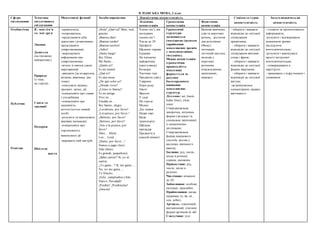 ІСПАНСЬКА МОВА, 2 клас
Сфери
спілкування
Тематика
ситуативного
спілкування
Мовленнєві функції Засоби вираження Лінгвістична компетентність Соціокультурна
компетентність
Загальнонавчальна
компетентністьЛексична
компетенція
Граматична
компетенція
Фонетична
компетенція
Особистісна
Публічна
Освітня
Я , моя сім’я
та мої друзі
Людина
Дозвілля
(на ігровому
майданчику)
Природа
(у саду,
на городі)
-привітатися;
-попрощатися;
-представляти себе
дорослим і ровесникам,
представляти
співрозмовників;
-запрошувати
інформацію про
співрозмовника;
-вітати зі святом (днем
народження)
-дякувати (за подарунок,
вітання, виконану дію
тощо)
-описувати людину,
предмет, місце, дії;
-повідомляти про смаки
і уподобання
-повідомляти про
належність
когось/чогось певній
особі;
-розуміти та виконувати
вказівки (команди);
-повідомляти про
спроможність
виконувати дії
-виражати свій настрій
¡Hola! ¿Qué tal? Bien, mal,
gracias.
¡Buenos dìas!
¡Buenas tardes!
¡Buenas noches!
¡Adiós!
¡Hasta luego!
Soy Elena.
Me llamo…
¿Quién es?
Es mi mamá.
¿Qué es?
Es una mesa.
¿De qué color es?
¿Dónde vives?
¿Cómo te llamas?
Es mi amigo.
Vive en…
Estudia en…
Soy bueno, alegre.
¡Levántate, por favor!
¡Levantaos, por favor !
¡Siéntate, por favor!
¡Sentaos, por favor!
¡Ven a la pizarra, por
favor!
Abre… Abrid…
Lee… Leed…
¡Dame, por favor...!
Vamos a jugar (leer)
Vale (bien).
Es grande, pequeño(a).
¿Sabes cantar? Sì, yo sé
cantar.
¿Te gusta...? Sì, me gusta…
No, no me gusta….
Te felicito.
¡Feliz cumpleaños (Año
Nuevo, Navidad)!
¡Perdón! ¡Perdóneme!
¡Gracias!
Члени сім’ї, вік
молодших
членів сім’ї
Числа до 20
Професії
Щоденні справи
Іграшки
На ігровому
майданчику
(прогулянці)
Кольори
Частини тіла
Предмети одягу
Тварини
Пори року
Овочi
Фрукти
У саду
На городі
Місяці
Дні тижня
Назви свят
Види
транспорту
Шкільне
приладдя
Предмети в
класній кімнаті
Граматичні
структури
засвоюються
імпліцитно (шляхом
сприймання
мовленнєвих зразків
у комунікативних
ситуаціях).
Мовна компетенція
(граматична
правильність
мовлення)
формується за
рахунок
багаторазового
вживання
мовленнєвих
структур.
Дієслово: ser, hacer,
haber (hay), estar,
tener.
Стверджувальна,
заперечна, питальна
форми (загальне та
спеціальне запитання)
із зазначеними
дієсловами.
Стверджувальна
форма наказового
способу дієслів у
висловах шкільного
вжитку.
Іменник: рід, число,
місце в реченні,
однина, множина.
Прикметник: рід,
число, місце в
реченні.
Числівник: кількісні
до 20.
Займенники: особові,
питальні, присвійні.
Прийменники: місця,
напрямку (a, de, en ,
con, sobre).
Артикль: означений,
неозначений, стягнені
форми артиклів al, del.
Сполучник: у(е)
Вимова вивчених
слів та коротких
речень, достатня
для розуміння
(Фокус:
інтонація:
логічний наголос,
мелодія у
коротких
реченнях:
повідомленнях,
запитаннях,
наказах)
- обирати і вживати
відповідні до ситуації
спілкування
привітання;
- обирати і вживати
відповідні до ситуації
спілкування ввічливі
слова і фрази;
- обирати і вживати
відповідні до ситуації
форми звертання;
- обирати і вживати
відповідні до ситуації
вигуки;
-дотримуватися
елементарних правил
ввічливості
- стежити за презентованою
інформацією;
-розуміти і відтворювати
мовленнєві зразки,
наслідуючи
вчителя/вчительку;
-розуміти і виконувати
прості інструкції
вчителя/вчительки;
- співпрацювати в
парі/групі;
- працювати з підручником і
словником
Свята та
традиції
Подорож
Шкільне
життя
 