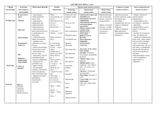 АНГЛІЙСЬКА МОВА, 3 клас
Сфери
спілкування
Тематика
ситуативного
спілкування
Мовленнєві функції Засоби
вираження
Лінгвістична компетентність Соціокультурна
компетентність
Загальнонавчальна
компетентністьЛексична
компетенція
Граматична
компетенція
Фонетична
компетенція
Особистісна
Публічна
Освітня
Я, моя сім’я,
друзі
Людина
Мій день
Помешкання
Відпочинок і
дозвілля
Їжа
Природа і
навколишнє
середовище
- представляти
співрозмовників/
третіх осіб;
- запрошувати
інформацію про
співрозмовника /
співрозмовницю;
- запитувати про
відчуття/самопочуття
та відповідати на
запитання;
- повідомляти про
смаки, уподобання;
- виражати своє
ставлення до когось /
чогось;
- робити пропозицію
та реагувати на неї;
- повідомляти про
когось / щось;
- запитувати з метою
отримання більш
детальної інформації;
- визначати час/
проміжки часу;
- давати поради
- висловлювати
схвальну/ несхвальну
оцінку предметам,
діям, ситуаціям тощо;
- виражати настрій у
відповідних
мовленнєвих
ситуаціях
What
city/street/do you
live in?
What floor do you
live on?
Do you …?
Does he/she …?
Is this your…?
Whose …..is this?
What colour are
they?
Is your family
large or small?
Is your … tall or
short?
He/She went to
bed at 10 o’clock.
When did you
go…?
Have you got a…?
Yes, I have.
I’ve got a … No,
I haven’t
When do you
have….?
I watch TV every
day.
How many ?
How much…?
It is one ten.
It is five fifteen.
What …? Who
…?
Where …?
When …? Why
…?
How…?
Члени сім’ї, вік
старших членів
сім’ї
Числа до 100
Людина
Опис зовнішності
Предмети одягу
Розпорядок дня
Щоденні
обов’язки
Дії в минулому
Дім, квартира
Моя кімната
Захоплення
Спортивні
розваги
Хобі
Екскурсії
Здорова їжа
Посуд
Свята
Навчальні
предмети
Класна кімната
Граматичні структури
засвоюються
імпліцитно (шляхом
сприймання
мовленнєвих зразків у
комунікативних
ситуаціях).
Мовна компетенція
(граматична
правильність
мовлення)
формується за
рахунок
багаторазового
вживання
мовленнєвих
структур.
Дієслово: to be в Past,
Past Simple
Іменник: злічувані,
незлічувані, присвійний
відмінок.
Прикметник: якісні,
відносні.
Прийменник: місця,
напрямку, часу (before,
after , up, down, over,
across)
Артикль: означений,
неозначений.
Числівник: кількісні (1-
100)
Сполучник: but, and,or
Займенник:
some, any, much, many,
a lot of
Вимова вивчених
слів та коротких
речень, достатня
для розуміння
(Фокус: інтонація:
наголос у словах;
логічний наголос
та мелодія у
реченнях)
-знання культурних
реалій спільноти, мова
якої вивчається,
пов’язаних з
повсякденним життям;
-вибір та вживання
привітань;
- вибір та вживання
форм звертання;
-дотримання правил
ввічливості
- уважно стежити за
презентованою
інформацією;
- усвідомлювати мету
поставленого завдання;
- ефективно
співпрацювати під час
парної та групової
роботи;
- активно застосовувати
мову, що вивчається;
- сприймати новий досвід
(нову мову, нових людей,
нові способи поведінки
тощо) і застосовувати
інші компетенції, для того
щоб діяти у специфічній
навчальній ситуації (на
основі спостереження,
здогадки,
запам'ятовування тощо);
- уміти працювати з
підручником та
словником
Свята та
традиції
Школа
(розклад,
навчальні
предмети;
класна кімната)
 