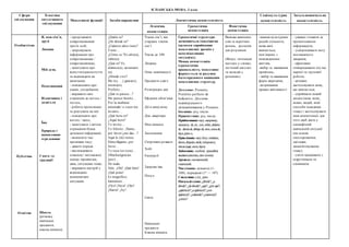 ІСПАНСЬКА МОВА, 3 клас
Сфери
спілкування
Тематика
ситуативного
спілкування
Мовленнєві функції Засоби вираження Лінгвістична компетентність
Соціокультурна
компетентність
Загальнонавчальна
компетентність
Лексична
компетенція
Граматична
компетенція
Фонетична
компетенція
Особистісна
Публічна
Освітня
Я, моя сім’я,
друзі
Людина
Мій день
Помешкання
Відпочинок і
дозвілля
Їжа
Природа і
навколишнє
середовище
- представляти
співрозмовників/
третіх осіб;
- запрошувати
інформацію про
співрозмовника /
співрозмовницю;
- запитувати про
відчуття/самопочуття
та відповідати на
запитання;
- повідомляти про
смаки, уподобання;
- виражати своє
ставлення до когось /
чогось;
- робити пропозицію
та реагувати на неї;
- повідомляти про
когось / щось;
- запитувати з метою
отримання більш
детальної інформації;
- визначати час/
проміжки часу;
- давати поради
- висловлювати
схвальну/ несхвальну
оцінку предметам,
діям, ситуаціям тощо;
- виражати настрій у
відповідних
мовленнєвих
ситуаціях
¿Quién es?
¿De dónde es?
¿Cuántos años tiene?
Tiene…
¿Cómo es ?Es alto(a),
rubio(a).
¿Qué es? Es
alumno(a), ucraniano
(a).
¿Dónde vive?
Me (te, …) gusta(n),
encnta(n).
Prefiero…
¿Qué te parece...?
Me parece bonito...
Por la mañana/
amenudo/ a veces me
levanto…
¿Qué hora es?
¿Aqué hora?
Te invito…
Te felicito...Dame,
por favor/¿me das…?
Aquì lo (la) tienes.
Dime/dìgame, por
favor…
Te toca (os toca)…
(Muchas)gracias
(por)…
De nada.
Vale. ¡Olé! ¡Qué bien!
¡Qué pena!
Es magnìfico,
fantástico..
¡Oye!¡Vaya! ¡Ojo!
¡Hurra! ¡Ay!
Члени сім’ї, вік
старших членів
сім’ї
Числа до 100
Людина
Опис зовнішності
Предмети одягу
Розпорядок дня
Щоденні обов’язки
Дії в минулому
Дім, квартира
Моя кімната
Захоплення
Спортивні розваги
Хобі
Екскурсії
Здорова їжа
Посуд
Свята
Навчальні
предмети
Класна кімната
Граматичні структури
засвоюються імпліцитно
(шляхом сприймання
мовленнєвих зразків у
комунікативних
ситуаціях).
Мовна компетенція
(граматична
правильність мовлення)
формується за рахунок
багаторазового вживання
мовленнєвих структур.
Дієслово: Presente,
Pretérito perfecto de
Indicativo. Дієслова
індивідуального
дієвідмінювання у Presente.
Іменник: рід, число.
Прикметник: рід, число.
Прийменники:часу,напрямку,
місяця(a, de,en, con,sobre,delante
de, detrásde,debajode,ntre,cercade,
lejos,juntoa.
Прислівник:часу(hoy,mañana,
ahora,después,tarde,temprano),
місця(aquì,cerca,lejos).
Займенник: особові,присвійні,
вказівні(este/esta,esto/a/os/as).
Артикль:неозначений,
означений.
Числівник: кількісні (1-
100), порядкові (1º — 10º).
Сполучник:y(e)_pero.
Питальні слова:¿dónde?,¿a
dónde?,¿dedónde?,¿qué?,¿porqué?,
¿quién(es)?¿aquién(es)?¿con
quién(es)?,¿cuñando?¿cuanto(s)?
¿cómo?
Вимова вивчених
слів та коротких
речень, достатня
для розуміння
(Фокус: інтонація:
наголос у словах;
логічний наголос
та мелодія у
реченнях)
-знання культурних
реалій спільноти,
мова якої
вивчається,
пов’язаних з
повсякденним
життям;
-вибір та вживання
привітань;
- вибір та вживання
форм звертання;
-дотримання
правил ввічливості
- уважно стежити за
презентованою
інформацією;
- усвідомлювати мету
поставленого
завдання;
- ефективно
співпрацювати під час
парної та групової
роботи;
- активно
застосовувати мову,
що вивчається;
- сприймати новий
досвід (нову мову,
нових людей, нові
способи поведінки
тощо) і застосовувати
інші компетенції, для
того щоб діяти у
специфічній
навчальній ситуації
(на основі
спостереження,
здогадки,
запам'ятовування
тощо);
- уміти працювати з
підручником та
словником
Свята та
традиції
Школа
(розклад,
навчальні
предмети;
класна кімната)
 