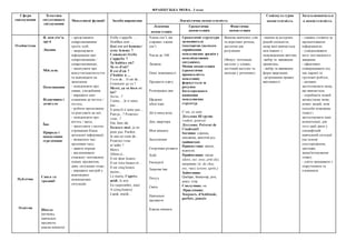 ФРАНЦУЗЬКА МОВА, 3 клас
Сфери
спилкування
Тематика
ситуативного
спілкування
Мовленнєві функції Засоби вираження Лінгвістична компетентність
Соціокультурна
компетентність
Загальнонавчальн
а компетентність
Лексична
компетенція
Граматична
компетенція
Фонетична
компетенція
Особистісна
Публічна
Освітня
Я, моя сім’я,
друзі
Людина
Мій день
Помешкання
Відпочинок і
дозвілля
Їжа
Природа і
навколишнє
середовище
- представляти
співрозмовників/
третіх осіб;
- запрошувати
інформацію про
співрозмовника /
співрозмовницю;
- запитувати про
відчуття/самопочуття
та відповідати на
запитання;
- повідомляти про
смаки, уподобання;
- виражати своє
ставлення до когось /
чогось;
- робити пропозицію
та реагувати на неї;
- повідомляти про
когось / щось;
- запитувати з метою
отримання більш
детальної інформації;
- визначати час/
проміжки часу;
- давати поради
- висловлювати
схвальну/ несхвальну
оцінку предметам,
діям, ситуаціям тощо;
- виражати настрій у
відповідних
мовленнєвих
ситуаціях
Il/elle s’appelle …
Ils/elles sont …
Qui est cet homme/
cette femme ?
Comment il/elle
s’appelle ?
Tu habites où?
Tu es d’où?
Il est d’où ?
J’habite à ...
Tu es de… Il est de…
Comment ça va ?
Merci, ça va bien et
toi?
As-tu…?
J’aime… Je n’aime
pas…
Il aime/il n’aime pas…
Puis-je...? Pourriez-
vous...?
Oui, bien sûr.
Excusez-moi, je ne
peux pas. Pardon.
Je suis en train de...
Pourriez-vous
m’aider ?
Merci.
Allons à...
Il est deux heures.
Il est trios heures et…
Il est cinq heures
moins...
Le matin, l’après-
midi, le soir.
En (septembre, mai)
A (cinq heures)
Lundi, mardi...
Члени сім’ї, вік
старших членів
сім’ї
Числа до 100
Людина
Опис зовнішності
Предмети одягу
Розпорядок дня
Щоденні
обов’язки
Дії в минулому
Дім, квартира
Моя кімната
Захоплення
Спортивні розваги
Хобі
Екскурсії
Здорова їжа
Посуд
Свята
Навчальні
предмети
Класна кімната
Граматичні структури
засвоюються
імпліцитно (шляхом
сприймання
мовленнєвих зразків у
комунікативних
ситуаціях).
Мовна компетенція
(граматична
правильність
мовлення)
формується за
рахунок
багаторазового
вживання
мовленнєвих
структур.
C’est, ce sont.
Дієслова ІІІ групи:
vouloir, pouvoir
Дієслово: Présent de
l’indicatif
Іменник: однина,
множина, жіночій рід
(вийнятки)
Прикметник: якісні,
відносні.
Прийменник: місця
(dans, sur, sous, près de),
напрямку (à, de chez,
en), часу (avant, après,)
Займенник:
Quelque, beaucoup, peu,
assez, trop
Сполучник: ou
Прислівник:
Toujours, d’habitude,
parfois, jamais
Вимова вивчених слів
та коротких речень,
достатня для
розуміння
(Фокус: інтонація:
наголос у словах;
логічний наголос та
мелодія у реченнях)
-знання культурних
реалій спільноти,
мова якої вивчається,
пов’язаних з
повсякденним життям;
-вибір та вживання
привітань;
- вибір та вживання
форм звертання;
-дотримання правил
ввічливості
- уважно стежити за
презентованою
інформацією;
- усвідомлювати
мету поставленого
завдання;
- ефективно
співпрацювати під
час парної та
групової роботи;
- активно
застосовувати мову,
що вивчається;
- сприймати новий
досвід (нову мову,
нових людей, нові
способи поведінки
тощо) і
застосовувати інші
компетенції, для
того щоб діяти у
специфічній
навчальній ситуації
(на основі
спостереження,
здогадки,
запам'ятовування
тощо);
- уміти працювати з
підручником та
словником
Свята та
традиції
Школа
(розклад,
навчальні
предмети;
класна кімната)
 