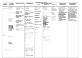 АНГЛІЙСЬКА МОВА, 4 клас
Сфери
спілкування
Тематика
ситуативного
спілкування
Мовленнєві функції Засоби вираження Лінгвістична компетентність Соціокультурна
компетентність
Загальнонавчальна
компетентністьЛексична
компетенція
Граматична
компетенція
Фонетична
компетенція
Особистісна
Публічна
Освітня
Оточення
(моя сім’я та
друзі)
Помешкання
Місце
проживання
Відпочинок і
дозвілля
(покупки у
крамниці)
Природа і
навколишнє
середовище
(моє ставлення
до тварин і
природи)
- робити короткі
повідомлення про події
та факти;
- розповідати про
прочитане, почуте,
побачене;
- запитувати про чиїсь
враження, думки,
ставлення;
-висловлювати свої
враження, думки,
ставлення;
-розповідати про свої
враження (від подорожі,
свята);
-виражати настрій у
відповідних
мовленнєвих ситуаціях
My name is…
I am a pupil.
What time is it?
I read the book yesterday.
Why did you …..
yesterday?
What was the weather
like?
I’m going to plant …
…..tomorrow.
Ok. I will help you. –
Thank you. It’s kind of
you.
Are you / they going
to…?
I’ll do it tomorrow. – OK.
It’s made of …
I went to the school then
I went to the swimming
pool.
Excuse me, how do you
get to ………?
They went to the shops
to buy a new dress.
We went upstairs quietly.
How …?
How many …?
How much …?
A shop-assistant works in
a shop and sells goods
What`s your favourite
food? What do you eat it
with?
I’d like….
I hate/love/like singing.
Населені пункти
(місто, село,
довкілля)
Види помешкань
Умеблювання
Вільний час
Види дозвілля
Спорт
Улюблені дитячі
герої
Магазини (назви)
Опис природи
Погода
Види транспорту
Свята
Шкільні події
Граматичні
структури
засвоюються
імпліцитно
(шляхом
сприймання
мовленнєвих
зразків у
комунікативних
ситуаціях).
Мовна компетенція
(граматична
правильність
мовлення)
формується за
рахунок
багаторазового
вживання
мовленнєвих
структур.
Дієслово: Future
Simple, to be going
to
Умовний спосіб:
I’d like …
Артикль: означений,
неозначений.
Прикметник:
ступені порівняння
Числівник: 1-100,
порядкові числівники.
Прислівник:
утворення
Сполучник: than, or.
Безособові речення:
It’s sunny.
Вимова
вивчених слів та
виразів достатня
для розуміння.
Наголос у
словах і
реченнях.
Особливості
інтонації та
мелодії
англійських
речень
Знання культурних
реалій спільноти, мова
якої вивчається, у
межах тематики
ситуативного
спілкування, пов’язаної
з такими аспектами:
повсякденне життя;
умови життя;
норми поведінки
та соціальні правила
поведінки;
-дотримання правил
ввічливості
-активно застосовувати
мову, що вивчається;
-сприймати новий досвід
(нову мову, нових людей,
нові способи поведінки
тощо) і застосовувати інші
компетенції, для того щоб
діяти у специфічній
навчальній ситуації (на
основі спостереження,
здогадки, запам'ятовування
тощо);
-уміти працювати з
підручником та словником
Подорож.
(в аеропорту, на
вокзалі)
Свята і
традиції
Шкільне
життя
(шкільні події)
 