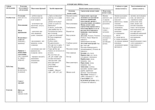 ІСПАНСЬКА МОВА, 4 клас
Сфери
спілкування
Тематика
ситуативного
спілкування
Мовленнєві функції Засоби вираження Лінгвістична компетентність
Соціокультурна
компетентність
Загальнонавчальна
компетентність
Лексична
компетенція
Граматична компетенція Фонетична
компетенція
Особистісна
Публічна
Освітня
Оточення
(моя сім’я та
друзі)
Помешкання
Місце
проживання
Відпочинок і
дозвілля
(покупки у
крамниці)
Природа і
навколишнє
середовище
(моє ставлення
до тварин і
природи)
- робити короткі
повідомлення про
події та факти;
- розповідати про
прочитане, почуте,
побачене;
- запитувати про
чиїсь враження,
думки, ставлення;
-висловлювати свої
враження, думки,
ставлення;
-розповідати про свої
враження (від
подорожі, свята);
- виражати настрій у
відповідних
мовленнєвих
ситуаціях
¿Cuál es tu dirección?
¿Qué hay en tu ciudad
(barrio) ?
¿Dónde está la plaza?
¿Cómo es tu piso (tu
habitación)?
Es bonito, confortable.
¿Qué muebles hay en...?
Creo/pienso/me parece
que es cómodo.
¿A qué eres aficionado?
Mi fiesta (asignatura)
preferida es…
Prefiero (más)...
Me gusta/encanta …
¿Por qué (no) te gusta…?
(No) Me gusta porque…
Tengo que/hay que
Estamos en invierno/es el
invierno.
Hoy (no) hace sol...
¿Sì? ¿De verdad? ¡Qué
va!¡Qué interesante!
¡Qué divertido! ¡Qué
pena!¡Qué suerte!
¡Oye!¡Oiga!
Perdón/perdone/
Perdona
¡Cuidado!, ¡Silencio!
¡Ajá!, ¡Oh! ¡Uf! ¡Ay!
Населені пункти
(місто, село,
довкілля)
Види помешкань
Умеблювання
Вільний час
Види дозвілля
Спорт
Улюблені дитячі
герої
Магазини (назви)
Опис природи
Погода
Види транспорту
Свята
Шкільні події
Граматичні структури
засвоюються імпліцитно
(шляхом сприймання
мовленнєвих зразків у
комунікативних ситуаціях).
Мовна компетенція
(граматична правильність
мовлення) формується за
рахунок багаторазового
вживання мовленнєвих
структур.
Дієслово: Presente, Pretérito
Perfecto, Futuro Simple de
Indicativo
Займенникові дієслова
Дієслівні конструкції: hay
que, tener que.
Дієслова індивідуального
дієвідмінювання у Presente de
Indicativo
Іменник: рід, число
Прикметник: рід, число,
узгодження з іменником.
Прийменник: місця,
напрямку, часу
Прислівник: місця,
напрямку, часу
Займенник: особові,
присвійні, вказівні (aquel,
aquella, aquellos(as)
Артикль: (не)означений.
Числівник: кількісні (1 -
1000), порядкові (1º - 10º)
Сполучники: y(е)
Безособові речення: nieva ...
в Presente de Indicativo.
Вимова
вивчених слів
та виразів
достатня для
розуміння.
Наголос у
словах і
реченнях.
Особливості
інтонації та
мелодії
англійських
речень.
Знання культурних
реалій спільноти,
мова якої
вивчається, у межах
тематики
ситуативного
спілкування,
пов’язаної з такими
аспектами:
повсякденне
життя;
умови життя;
норми поведінки
та соціальні правила
поведінки;
-дотримання правил
ввічливості
-активно застосовувати
мову, що вивчається;
-сприймати новий
досвід (нову мову,
нових людей, нові
способи поведінки
тощо) і застосовувати
інші компетенції, для
того щоб діяти у
специфічній навчальній
ситуації (на основі
спостереження,
здогадки,
запам'ятовування тощо);
-уміти працювати з
підручником та
словником
Подорож.
(в аеропорту,
на вокзалі)
Свята і
традиції
Шкільне
життя
(шкільні події)
 