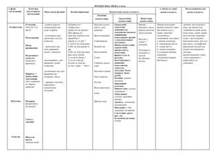 ФРАНЦУЗЬКА МОВА, 4 клас
Сфери
спілкування
Тематика
ситуативного
спілкування
Мовленнєві функції Засоби вираження Лінгвістична компетентність
Соціокультурна
компетентність
Загальнонавчальна
компетентність
Лексична
компетенція Граматична
компетенція
Фонетична
компетенція
Особистісна
Публічна
Освітня
Оточення
(моя сім’я та
друзі)
Помешкання
Місце
проживання
Відпочинок і
дозвілля
(покупки у
крамниці)
Природа і
навколишнє
середовище
(моє ставлення
до тварин і
природи)
- робити короткі
повідомлення про
події та факти;
- розповідати про
прочитане, почуте,
побачене;
- запитувати про
чиїсь враження,
думки, ставлення;
-висловлювати свої
враження, думки,
ставлення;
-розповідати про свої
враження (від
подорожі, свята);
- виражати настрій у
відповідних
мовленнєвих
ситуаціях
Où habites-tu ?
J’habite à/en…
Quelle est ton adresse?
Mon adresse est…
Quel jour sommes-nous
aujourd’hui ?
Quand tu y es allé ?
C’est/Ç'a été intéressant.
Il/elle est plus grand(-e)
que…
Il/elle est le/la plus jeune
dans notre famille.
Tu as de la chance !
Tu es en train de...
Ils sont en train de...
Je vais t’aider ! – Merci.
Населені пункти
(місто, село,
довкілля)
Види помешкань
Умеблювання
Вільний час
Види дозвілля
Спорт
Улюблені дитячі
герої
Магазини (назви)
Опис природи
Погода
Види транспорту
Свята
Шкільні події
Граматичні
структури
засвоюються
імпліцитно (шляхом
сприймання
мовленнєвих зразків
у комунікативних
ситуаціях).
Мовна компетенція
(граматична
правильність
мовлення)
формується за
рахунок
багаторазового
вживання
мовленнєвих
структур.
Дієслово: Passé
composé, futur
proche
Іменник: однина,
множина.
Присвійний
відмінок.
Прикметник: ступені
порівняння
Займенники:
особові, присвійні,
вказівні.
Артикль: означений,
неозначений.
Числівник 1-100,
порядкові числівники.
Сполучник: parce
que, car.
Безособові речення:
Il pleut.
Вимова
вивчених слів та
виразів достатня
для розуміння.
Наголос у
словах і
реченнях.
Особливості
інтонації та
мелодії
англійських
речень.
Знання культурних
реалій спільноти, мова
якої вивчається, у
межах тематики
ситуативного
спілкування, пов’язаної
з такими аспектами:
повсякденне життя;
умови життя;
норми поведінки
та соціальні правила
поведінки;
-дотримання правил
ввічливості
-активно застосовувати
мову, що вивчається;
-сприймати новий досвід
(нову мову, нових людей,
нові способи поведінки
тощо) і застосовувати
інші компетенції, для того
щоб діяти у специфічній
навчальній ситуації (на
основі спостереження,
здогадки,
запам'ятовування тощо);
-уміти працювати з
підручником та
словником
Подорож.
(в аеропорту,
на вокзалі)
Свята і
традиції
Шкільне
життя
(шкільні події)
 