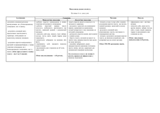Мовленнєва компетентність
На кінець 4-го класу учні:
Аудіювання Говоріння Читання Письмо
Монологічне мовлення Діалогічне мовлення
-розуміють мовлення ретельно
артикульоване, як у безпосередньому
спілкуванні, так і в запису;
- розуміють основний зміст
прослуханих текстів різного
характеру, побудованих на
засвоєному мовному матеріалі;
- розуміють короткі повідомлення у
прозовій та віршованій формі, у межах
тематики спілкування, як у
безпосередньому спілкуванні, так і в
запису (обсяг прослуханого в запису
тексту – від 2 до 3 хвилин).
-роблять короткі повідомлення в межах
тематики ситуативного спілкування;
-роблять короткий переказ змісту
почутого, побаченого, прочитаного, що
містить знайомий мовний і мовленнєвий
матеріал;
-описують свій клас, кімнату, ігри і забави,
погоду, сім’ю, свято, людей, тварин, види
транспорту;
-коментують зображене на малюнку або
фото;
-порівнюють осіб, предмети відносно
певної ознаки;
-висловлюють своє ставлення до об’єктів,
явищ, подій.
Обсяг висловлювання – 6-8 речень.
-ведуть короткі діалоги етикетного та
загального характеру;
- розуміють і реагують на повсякденні
вирази, спрямовані на задоволення
потреб конкретного типу відповідно до
ситуацій спілкування;
- розігрують короткі сценки, виступаючи
у певних ролях;
- беруть участь у розмові на прості та
звичні теми, використовуючи при цьому
всі види запитань;
- емоційно забарвлюють діалог,
використовуючи відповідну інтонацію,
жести, міміку, вигуки, характерні для
мовленнєвої поведінки носіїв мови.
Висловлювання кожного-не менше 6
реплік, правильно оформлених у
мовному відношенні .
-читають уголос та про себе з повним
розумінням короткі тексти, що містять
мовний матеріал, засвоєний в усному
мовленні;
-розуміють основний зміст
різнопланових текстів, пов’язаних із
повсякденним життям;
-читають і розуміють нескладні короткі
тексти, де значення незнайомих слів
розкривається на основі здогадки.
Обсяг 250-350 друкованих знаків.
- оформлюють лист, листівку-
вітання;
- описують себе, свою сім’ю,
друзів, кімнату, забави, погоду,
свято, подію, людей, природу,
тварин та висловлюють своє
ставлення до них.
Обсяг письмового
повідомлення--6-8 речень.
 