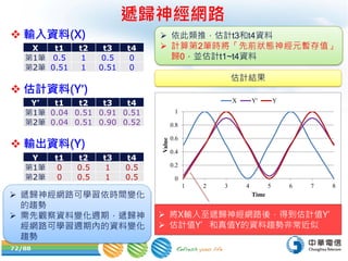 72/88
遞歸神經網路
 輸入資料(X)
 估計資料(Y’)
 輸出資料(Y)
X t1 t2 t3 t4
第1筆 0.5 1 0.5 0
第2筆 0.51 1 0.51 0
Y’ t1 t2 t3 t4
第1筆 0.04 0.51 0.91 0.51
第2筆 0.04 0.51 0.90 0.52
Y t1 t2 t3 t4
第1筆 0 0.5 1 0.5
第2筆 0 0.5 1 0.5
 依此類推，估計t3和t4資料
 計算第2筆時將「先前狀態神經元暫存值」
歸0，並估計t1~t4資料
0
0.2
0.4
0.6
0.8
1
1 2 3 4 5 6 7 8
Value
Time
X Y' Y
估計結果
 將X輸入至遞歸神經網路後，得到估計值Y’
 估計值Y’和真值Y的資料趨勢非常近似
 遞歸神經網路可學習依時間變化
的趨勢
 需先觀察資料變化週期，遞歸神
經網路可學習週期內的資料變化
趨勢
 