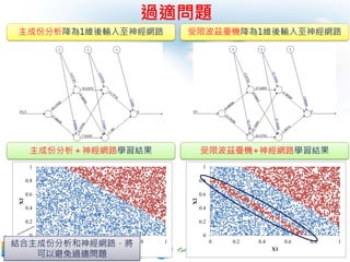 78/88
過適問題
0
0.2
0.4
0.6
0.8
1
0 0.2 0.4 0.6 0.8 1
X2
X1
0
0.2
0.4
0.6
0.8
1
0 0.2 0.4 0.6 0.8 1
X2
X1
受限波茲曼機+神經網路學習結果
受限波茲曼機降為1維後輸入至神經網路
主成份分析＋神經網路學習結果
主成份分析降為1維後輸入至神經網路
結合主成份分析和神經網路，將
可以避免過適問題
 