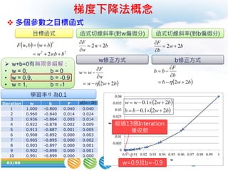 83/88
0
0.005
0.01
0.015
0.02
0.025
0.03
0.035
0.04
0.9 0.91 0.92 0.93 0.94 0.95 0.96 0.97 0.98 0.99 1
F
w
梯度下降法概念
 多個參數之目標函式
   
22
2
2
,
bwbw
bwbwF


目標函式
bw
w
F
22 


函式切線斜率(對w偏微分)
bw
b
F
22 


函式切線斜率(對b偏微分)
w修正方式 b修正方式
 bww
w
F
ww
22 



  bwb
b
F
bb
22 




學習率 為0.1
 
 bwbb
bwww
221.0
221.0


經過13個Interation
後收斂
Iteration w b F
1 1.000 -0.800 0.040 0.040
2 0.960 -0.840 0.014 0.024
3 0.936 -0.864 0.005 0.014
4 0.922 -0.878 0.002 0.009
5 0.913 -0.887 0.001 0.005
6 0.908 -0.892 0.000 0.003
7 0.905 -0.895 0.000 0.002
8 0.903 -0.897 0.000 0.001
9 0.902 -0.898 0.000 0.001
10 0.901 -0.899 0.000 0.000
 bw 22 
 w+b=0有無限多組解：
• w = 0, b = 0
• w = 0.9, b = -0.9
• w = 1, b = -1
w=0.9且b=-0.9
 