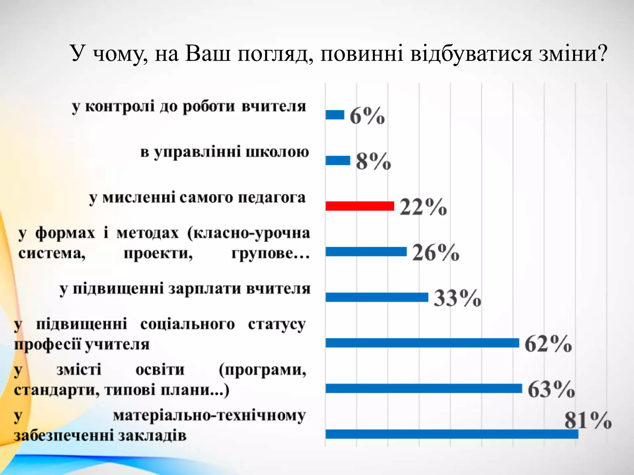 У чому, на Ваш погляд, повинні відбуватися зміни?
 
