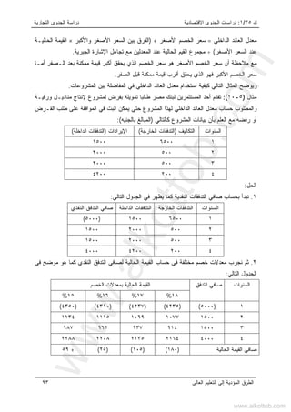 ‫ﻙ‬٣٥/١:‫ﺍﻻﻗﺘﺼﺎﺩﻴﺔ‬ ‫ﺍﻟﺠﺩﻭﻯ‬ ‫ﺩﺭﺍﺴﺎﺕ‬‫ﺍﻟﺘﺠﺎﺭﻴﺔ‬ ‫ﺍﻟﺠﺩﻭﻯ‬ ‫ﺩﺭﺍﺴﺔ‬
‫ﺍﻟﻌﺎﻟﻰ‬ ‫ﺍﻟﺘﻌﻠﻴﻡ‬ ‫ﺇﻟﻰ‬ ‫ﺍﻟﻤﺅﺩﻴﺔ‬ ‫ﺍﻟﻁﺭﻕ‬٩٣
‫ﺍﻟﺩﺍﺨﻠﻲ‬ ‫ﺍﻟﻌﺎﺌﺩ‬ ‫ﻤﻌﺩل‬=‫ﺍﻷﺼﻐﺭ‬ ‫ﺍﻟﺨﺼﻡ‬ ‫ﺴﻌﺭ‬) +‫ﻭﺍﻷﻜﺒﺭ‬ ‫ﺍﻷﺼﻐﺭ‬ ‫ﺍﻟﺴﻌﺭ‬ ‫ﺒﻴﻥ‬ ‫ﺍﻟﻔﺭﻕ‬×‫ﺍﻟﺤﺎﻟﻴـﺔ‬ ‫ﺍﻟﻘﻴﻤﺔ‬
‫ﺍﻷﺼﻐﺭ‬ ‫ﺍﻟﺴﻌﺭ‬ ‫ﻋﻨﺩ‬(÷‫ﺘﺠ‬ ‫ﻤﻊ‬ ‫ﺍﻟﻤﻌﺩﻟﻴﻥ‬ ‫ﻋﻨﺩ‬ ‫ﺍﻟﺤﺎﻟﻴﺔ‬ ‫ﺍﻟﻘﻴﻡ‬ ‫ﻤﺠﻤﻭﻉ‬‫ﺍﻟﺠﺒﺭﻴﺔ‬ ‫ﺍﻹﺸﺎﺭﺓ‬ ‫ﺎﻫل‬.
‫ﺃﻥ‬ ‫ﻤﻼﺤﻅﺔ‬ ‫ﻤﻊ‬‫ﺃﻤـﺎ‬ ‫ﺍﻟـﺼﻔﺭ‬ ‫ﺒﻌﺩ‬ ‫ﻤﻤﻜﻨﺔ‬ ‫ﻗﻴﻤﺔ‬ ‫ﺃﻜﺒﺭ‬ ‫ﻴﺤﻘﻕ‬ ‫ﺍﻟﺫﻱ‬ ‫ﺍﻟﺨﺼﻡ‬ ‫ﺴﻌﺭ‬ ‫ﻫﻭ‬ ‫ﺍﻷﺼﻐﺭ‬ ‫ﺍﻟﺨﺼﻡ‬ ‫ﺴﻌﺭ‬
‫ﺍﻟﺼﻔﺭ‬ ‫ﻗﺒل‬ ‫ﻤﻤﻜﻨﺔ‬ ‫ﻗﻴﻤﺔ‬ ‫ﺃﻗﺭﺏ‬ ‫ﻴﺤﻘﻕ‬ ‫ﺍﻟﺫﻱ‬ ‫ﻓﻬﻭ‬ ‫ﺍﻷﻜﺒﺭ‬ ‫ﺍﻟﺨﺼﻡ‬ ‫ﺴﻌﺭ‬.
‫ﺍﻟﻤﺸﺭﻭﻋﺎﺕ‬ ‫ﺒﻴﻥ‬ ‫ﺍﻟﻤﻔﺎﻀﻠﺔ‬ ‫ﻓﻲ‬ ‫ﺍﻟﺩﺍﺨﻠﻲ‬ ‫ﺍﻟﻌﺎﺌﺩ‬ ‫ﻤﻌﺩل‬ ‫ﺍﺴﺘﺨﺩﺍﻡ‬ ‫ﻜﻴﻔﻴﺔ‬ ‫ﺍﻟﺘﺎﻟﻲ‬ ‫ﺍﻟﻤﺜﺎل‬ ‫ﻭﻴﻭﻀﺢ‬.
‫ﻤﺜﺎل‬)٥-١٠(:‫ﻭﺭﻗﻴـﺔ‬ ‫ﻤﻨﺎﺩﻴـل‬ ‫ﻹﻨﺘﺎﺝ‬ ‫ﻟﻤﺸﺭﻭﻉ‬ ‫ﺒﻘﺭﺽ‬ ‫ﺘﻤﻭﻴﻠﻪ‬ ‫ﻁﺎﻟﺒﺎ‬ ‫ﻤﺼﺭ‬ ‫ﻟﺒﻨﻙ‬ ‫ﺍﻟﻤﺴﺘﺜﻤﺭﻴﻥ‬ ‫ﺃﺤﺩ‬ ‫ﺘﻘﺩﻡ‬
‫ﺍﻟﻘـﺭﺽ‬ ‫ﻁﻠﺏ‬ ‫ﻋﻠﻰ‬ ‫ﺍﻟﻤﻭﺍﻓﻘﺔ‬ ‫ﻓﻲ‬ ‫ﺍﻟﺒﺕ‬ ‫ﻴﻤﻜﻥ‬ ‫ﺤﺘﻲ‬ ‫ﺍﻟﻤﺸﺭﻭﻉ‬ ‫ﻟﻬﺫﺍ‬ ‫ﺍﻟﺩﺍﺨﻠﻲ‬ ‫ﺍﻟﻌﺎﺌﺩ‬ ‫ﻤﻌﺩل‬ ‫ﺤﺴﺎﺏ‬ ‫ﻭﺍﻟﻤﻁﻠﻭﺏ‬
‫ﻜﺎﻟﺘﺎﻟﻲ‬ ‫ﺍﻟﻤﺸﺭﻭﻉ‬ ‫ﺒﻴﺎﻨﺎﺕ‬ ‫ﺒﺄﻥ‬ ‫ﺍﻟﻌﻠﻡ‬ ‫ﻤﻊ‬ ‫ﺭﻓﻀﻪ‬ ‫ﺃﻭ‬)‫ﺒﺎﻟﺠﻨﻴﻪ‬ ‫ﺍﻟﻤﺒﺎﻟﻎ‬:(
‫ﺍﻟﺴﻨﻭﺍﺕ‬‫ﺍﻟﺘﻜﺎﻟﻴﻑ‬)‫ﺍﻟﺨﺎﺭ‬ ‫ﺍﻟﺘﺩﻓﻘﺎﺕ‬‫ﺠﺔ‬(‫ﺍﻹﻴﺭﺍﺩﺍﺕ‬)‫ﺍﻟﺩﺍﺨﻠﺔ‬ ‫ﺍﻟﺘﺩﻓﻘﺎﺕ‬(
١٦٥٠٠١٥٠٠
٢٥٠٠٢٠٠٠
٣٥٠٠٢٠٠٠
٤٢٠٠٤٢٠٠
‫ﺍﻟﺤل‬:
١.‫ﺍﻟﺘﺎﻟﻲ‬ ‫ﺍﻟﺠﺩﻭل‬ ‫ﻓﻲ‬ ‫ﻴﻅﻬﺭ‬ ‫ﻜﻤﺎ‬ ‫ﺍﻟﻨﻘﺩﻴﺔ‬ ‫ﺍﻟﺘﺩﻓﻘﺎﺕ‬ ‫ﺼﺎﻓﻲ‬ ‫ﺒﺤﺴﺎﺏ‬ ‫ﻨﺒﺩﺃ‬:
‫ﺍﻟﺴﻨﻭﺍﺕ‬‫ﺍﻟﺨﺎﺭﺠﺔ‬ ‫ﺍﻟﺘﺩﻓﻘﺎﺕ‬‫ﺍﻟﺩﺍﺨﻠﺔ‬ ‫ﺍﻟﺘﺩﻓﻘﺎﺕ‬‫ﺍﻟﻨﻘﺩﻱ‬ ‫ﺍﻟﺘﺩﻓﻕ‬ ‫ﺼﺎﻓﻲ‬
١٦٥٠٠١٥٠٠)٥٠٠٠(
٢٥٠٠٢٠٠٠١٥٠٠
٣٥٠٠٢٠٠٠١٥٠٠
٤٢٠٠٤٢٠٠٤٠٠٠
٢.‫ﻓﻲ‬ ‫ﻤﻭﻀﺢ‬ ‫ﻫﻭ‬ ‫ﻜﻤﺎ‬ ‫ﺍﻟﻨﻘﺩﻱ‬ ‫ﺍﻟﺘﺩﻓﻕ‬ ‫ﻟﺼﺎﻓﻲ‬ ‫ﺍﻟﺤﺎﻟﻴﺔ‬ ‫ﺍﻟﻘﻴﻤﺔ‬ ‫ﺤﺴﺎﺏ‬ ‫ﻓﻲ‬ ‫ﻤﺨﺘﻠﻔﺔ‬ ‫ﺨﺼﻡ‬ ‫ﻤﻌﺩﻻﺕ‬ ‫ﻨﺠﺭﺏ‬ ‫ﺜﻡ‬
‫ﺍﻟﺘﺎﻟﻲ‬ ‫ﺍﻟﺠﺩﻭل‬:
‫ﺍﻟﺨﺼﻡ‬ ‫ﺒﻤﻌﺩﻻﺕ‬ ‫ﺍﻟﺤﺎﻟﻴﺔ‬ ‫ﺍﻟﻘﻴﻤﺔ‬ ‫ﺍﻟﺴﻨﻭﺍﺕ‬‫ﺍﻟﺘﺩﻓﻕ‬ ‫ﺼﺎﻓﻲ‬
١٨%١٧%١٦%١٥%
١)٥٠٠٠()٤٢٣٥()٤٢٣٧()٤٣١٠()٤٣٥٠(
٢١٥٠٠١٠٧٧١٠٦٩١١١٥١١٣٤
٣١٥٠٠٩١٤٩٣٧٩٦٢٩٨٧
٤٤٠٠٠٢١٦٤٢١٣٥٢٢٠٨٢٢٨٨
‫ﺍﻟﺤﺎﻟﻴﺔ‬ ‫ﺍﻟﻘﻴﻤﺔ‬ ‫ﺼﺎﻓﻲ‬)١٨٠()١٠٥()٢٥(+٥٩
www.alkottob.com
www.alkottob.com
 