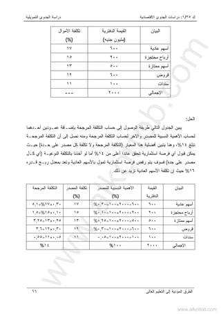 ‫ﻙ‬٣٥/١:‫ﺍﻻﻗﺘﺼﺎﺩﻴﺔ‬ ‫ﺍﻟﺠﺩﻭﻯ‬ ‫ﺩﺭﺍﺴﺎﺕ‬‫ﺍﻟﺘﻤﻭﻴﻠﻴﺔ‬ ‫ﺍﻟﺠﺩﻭﻯ‬ ‫ﺩﺭﺍﺴﺔ‬
‫ﺍﻟﻌﺎﻟﻰ‬ ‫ﺍﻟﺘﻌﻠﻴﻡ‬ ‫ﺇﻟﻰ‬ ‫ﺍﻟﻤﺅﺩﻴﺔ‬ ‫ﺍﻟﻁﺭﻕ‬٦٦
‫ﺍﻟﺒﻴﺎﻥ‬‫ﺍﻟﻘﻴ‬‫ﺍﻟﺩﻓﺘﺭﻴﺔ‬ ‫ﻤﺔ‬
)‫ﺠﻨﻴﻪ‬ ‫ﻤﻠﻴﻭﻥ‬(
‫ﺍﻷﻤﻭﺍل‬ ‫ﺘﻜﻠﻔﺔ‬
(%)
‫ﻋﺎﺩﻴﺔ‬ ‫ﺃﺴﻬﻡ‬٦٠٠١٧
‫ﻤﺤﺘﺠﺯﺓ‬ ‫ﺃﺭﺒﺎﺡ‬٢٠٠١٥
‫ﻤﻤﺘﺎﺯﺓ‬ ‫ﺃﺴﻬﻡ‬٥٠٠١٣
‫ﻗﺭﻭﺽ‬٦٠٠١٢
‫ﺴﻨﺩﺍﺕ‬١٠٠١١
‫ﺍﻹﺠﻤﺎﻟﻲ‬٢٠٠٠---
‫ﺍﻟﺤل‬:
‫ﻴﺒﻴﻥ‬‫ﺃﺤـﺩﻫﻤﺎ‬ ‫ﻋﻤـﻭﺩﻴﻥ‬ ‫ﺒﺈﻀـﺎﻓﺔ‬ ‫ﺍﻟﻤﺭﺠﺤﺔ‬ ‫ﺍﻟﺘﻜﻠﻔﺔ‬ ‫ﺤﺴﺎﺏ‬ ‫ﺇﻟﻰ‬ ‫ﺍﻟﻭﺼﻭل‬ ‫ﻁﺭﻴﻘﺔ‬ ‫ﺍﻟﺘﺎﻟﻲ‬ ‫ﺍﻟﺠﺩﻭل‬
‫ﺍﻟﻨﺴ‬ ‫ﺍﻷﻫﻤﻴﺔ‬ ‫ﻟﺤﺴﺎﺏ‬‫ﺍﻟﻤﺭﺠﺤـﺔ‬ ‫ﺍﻟﺘﻜﻠﻔﺔ‬ ‫ﺃﻥ‬ ‫ﺇﻟﻰ‬ ‫ﻨﺼل‬ ‫ﻭﻤﻨﻪ‬ ‫ﺍﻟﻤﺭﺠﺤﺔ‬ ‫ﺍﻟﺘﻜﻠﻔﺔ‬ ‫ﻟﺤﺴﺎﺏ‬ ‫ﻭﺍﻵﺨﺭ‬ ‫ﻟﻠﻤﺼﺩﺭ‬ ‫ﺒﻴﺔ‬
‫ﺘﺒﻠﻎ‬١٤%‫ﺍﻟﻤﻌﻴﺎﺭ‬ ‫ﻫﺫﺍ‬ ‫ﺃﻓﻀﻠﻴﺔ‬ ‫ﻴﺘﺒﻴﻥ‬ ‫ﻭﻫﻨﺎ‬ ،)‫ﺍﻟﻤﺭﺠﺤﺔ‬ ‫ﺍﻟﺘﻜﻠﻔﺔ‬‫ﻭﻻ‬‫ﺤـﺩ‬ ‫ﻋﻠﻰ‬ ‫ﻤﺼﺩﺭ‬ ‫ﻜل‬ ‫ﺘﻜﻠﻔﺔ‬‫ﺓ‬(‫ﺤﻴـﺙ‬
‫ﻤﻥ‬ ‫ﺃﻋﻠﻰ‬ ‫ﻋﺎﺌﺩﺍ‬ ‫ﺘﺤﻘﻕ‬ ‫ﺍﺴﺘﺜﻤﺎﺭﻴﺔ‬ ‫ﻓﺭﺼﺔ‬ ‫ﺃﻱ‬ ‫ﻗﺒﻭل‬ ‫ﻴﻤﻜﻥ‬١٤%‫ﺍﻟﻨﻭﻋﻴـﺔ‬ ‫ﺒﺎﻟﺘﻜﻠﻔﺔ‬ ‫ﺃﺨﺫﻨﺎ‬ ‫ﻟﻭ‬ ‫ﺃﻤﺎ‬)‫ﻜـل‬ ‫ﺃﻱ‬
‫ﻋﻠﻰ‬ ‫ﻤﺼﺩﺭ‬‫ﺤﺩ‬‫ﺓ‬(‫ﻗـﺩﺭﻩ‬ ‫ﺭﺒـﺢ‬ ‫ﺒﻤﻌﺩل‬ ‫ﻭﺘﻌﺩ‬ ‫ﺍﻟﻌﺎﺩﻴﺔ‬ ‫ﺒﺎﻷﺴﻬﻡ‬ ‫ﺘﻤﻭل‬ ‫ﺍﺴﺘﺜﻤﺎﺭﻴﺔ‬ ‫ﻓﺭﺼﺔ‬ ‫ﺭﻓﺽ‬ ‫ﻴﺘﻡ‬ ‫ﻓﺴﻭﻑ‬
١٦%‫ﺤﻴﺙ‬‫ﺇ‬‫ﺫﻟﻙ‬ ‫ﻋﻥ‬ ‫ﺘﺯﻴﺩ‬ ‫ﺍﻟﻌﺎﺩﻴﺔ‬ ‫ﺍﻷﺴﻬﻡ‬ ‫ﺘﻜﻠﻔﺔ‬ ‫ﻥ‬.
‫ﺍﻟ‬‫ﺒﻴﺎﻥ‬‫ﺍﻟﻘﻴﻤﺔ‬
‫ﺍﻟﺩﻓﺘﺭﻴﺔ‬
‫ﻟﻠﻤﺼﺩﺭ‬ ‫ﺍﻟﻨﺴﺒﻴﺔ‬ ‫ﺍﻷﻫﻤﻴﺔ‬
(%)
‫ﺍﻟﻤﺼﺩﺭ‬ ‫ﺘﻜﻠﻔﺔ‬
(%)
‫ﺍﻟﻤﺭﺠﺤﺔ‬ ‫ﺍﻟﺘﻜﻠﻔﺔ‬
‫ﻋﺎﺩﻴﺔ‬ ‫ﺃﺴﻬﻡ‬٦٠٠٦٠٠÷٢٠٠٠×١٠٠=٠,٣٠%١٧٠,٣٠×١٧=%٥,١
‫ﻤﺤﺘﺠﺯﺓ‬ ‫ﺃﺭﺒﺎﺡ‬٢٠٠٢٠٠÷٢٠٠٠×١٠٠=٠,١٠%١٥٠,١٠×١٥=%١,٥
‫ﻤﻤﺘﺎﺯﺓ‬ ‫ﺃﺴﻬﻡ‬٥٠٠٥٠٠÷٢٠٠٠×١٠٠=٠,٢٥%١٣٠,٢٥×١٣=٣,٢٥
‫ﻗﺭﻭﺽ‬٦٠٠٦٠٠÷٢٠٠٠×١٠٠=٠,٣٠%١٢٠,٣٠×١٢=٣,٦
‫ﺴﻨﺩﺍﺕ‬١٠٠١٠٠÷٢٠٠٠×١٠٠=٠,٠٥١١٠,٠٥×١١=٠,٥٥
‫ﺍﻹﺠﻤﺎﻟﻲ‬٢٠٠٠١٠٠%١٤%
www.alkottob.com
www.alkottob.com
 