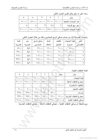 ‫ﻙ‬٣٥/١:‫ﺍﻻﻗﺘﺼﺎﺩﻴﺔ‬ ‫ﺍﻟﺠﺩﻭﻯ‬ ‫ﺩﺭﺍﺴﺎﺕ‬‫ﺍﻟﺘﻤﻭﻴﻠﻴﺔ‬ ‫ﺍﻟﺠﺩﻭﻯ‬ ‫ﺩﺭﺍﺴﺔ‬
‫ﺍﻟﻌﺎﻟﻰ‬ ‫ﺍﻟﺘﻌﻠﻴﻡ‬ ‫ﺇﻟﻰ‬ ‫ﺍﻟﻤﺅﺩﻴﺔ‬ ‫ﺍﻟﻁﺭﻕ‬٧٤
‫ﺍﻟﺘﺎﻟﻲ‬ ‫ﺍﻟﺠﺩﻭل‬ ‫ﺘﻜﻭﻴﻥ‬ ‫ﻴﻤﻜﻥ‬ ‫ﺴﺒﻕ‬ ‫ﻤﺎ‬ ‫ﻋﻠﻰ‬ ‫ﻭﺒﻨﺎﺀ‬:
‫ﺒﻴﺎﻥ‬١٢٣٤٥
‫ﺍﻟﻤﻨﺘﺠﺔ‬ ‫ﺍﻟﻭﺤﺩﺍﺕ‬ ‫ﻋﺩﺩ‬٢٠٠٠٠٣٠٠٠٠٤٠٠٠٠٤٥٠٠٠٥٠٠٠٠
‫ﺍﻟﻭﺤﺩﺓ‬ ‫ﺒﻴﻊ‬ ‫ﺴﻌﺭ‬٢٢,٥٣٤٤
‫ﺍﻟﺴﻨﻭﻴﺔ‬ ‫ﺍﻟﻤﺒﻴﻌﺎﺕ‬ ‫ﻗﻴﻤﺔ‬٤٠٠٠٠٧٥٠٠٠١٢٠٠٠٠١٨٠٠٠٠٢٠٠٠٠٠
‫ﺍﻟﺘﺎﻟﻲ‬ ‫ﺍﻟﺠﺩﻭل‬ ‫ﺨﻼل‬ ‫ﻤﻥ‬ ‫ﻭﺫﻟﻙ‬ ‫ﺍﻟﻤﺤﺎﺴﺒﻲ‬ ‫ﺍﻟﺭﺒﺢ‬ ‫ﺼﺎﻓﻲ‬ ‫ﺤﺴﺎﺏ‬ ‫ﻤﻥ‬ ‫ﻻﺒﺩ‬ ‫ﺍﻟﻀﺭﻴﺒﺔ‬ ‫ﻭﻟﺤﺴﺎﺏ‬:
‫ﺍﻟﻌﻤﺭ‬
‫ﺍﻻﻗﺘﺼﺎﺩﻱ‬
‫ﺍﻟﻤﺒﻴﻌﺎﺕ‬ ‫ﻗﻴﻤﺔ‬
‫ﺍﻟﺴﻨ‬‫ﻭﻴﺔ‬
‫ﺘﻜﺎﻟﻴﻑ‬
‫ﺍﻟﺘﺸﻐﻴل‬
‫ﻗﺴﻁ‬
‫ﺍﻻﻫﻼﻙ‬
‫ﺍﻟﺭﺒﺢ‬ ‫ﺼﺎﻓﻲ‬
‫ﺍﻟﻤﺤﺎﺴﺒﻲ‬
‫ﺴﻌﺭ‬
‫ﺍﻟﻀﺭﻴﺒﺔ‬
‫ﻗﻴﻤﺔ‬
‫ﺍﻟﻀﺭﻴﺒﺔ‬
١٤٠٠٠٠٢٠٠٠١٢٠٠٠٢٦٠٠٠٢٠%٥٢٠٠
٢٧٥٠٠٠٢٠٠٠١٢٠٠٠٦١٠٠٠٢٠%١٢٢٠٠
٣١٢٠٠٠٠٢٠٠٠١٢٠٠٠١٠٦٠٠٠٢٠%٢١٢٠٠
٤١٨٠٠٠٠٢٠٠٠١٢٠٠٠١٦٦٠٠٠٢٠%٣٣٢٠٠
٥٢٠٠٠٠٠٢٠٠٠١٢٠٠٠١٨٦٠٠٠٢٠%٣٧٢٠٠
‫ﺍﻟﻨﻘﺩﻴﺔ‬ ‫ﺍﻟﺘﺩﻓﻘﺎﺕ‬ ‫ﻗﺎﺌﻤﺔ‬:
‫ﺒﻴﺎﻥ‬‫ﺼﻔﺭ‬١٢٣٤٥
‫ﺍﻟﻤﺒﻴﻌﺎﺕ‬ ‫ﻗﻴﻤﺔ‬-٤٠٠٠٠٧٥٠٠٠١٢٠٠٠٠١٨٠٠٠٠٢٠٠٠٠٠
‫ﺍﻟﺩﺍﺨﻠﺔ‬ ‫ﺍﻟﺘﺩﻓﻘﺎﺕ‬ ‫ﻤﺠﻤﻭﻉ‬-٤٠٠٠٠٧٥٠٠٠١٢٠٠٠٠١٨٠٠٠٠٢٠٠٠٠٠
‫ﺍﻻﺴﺘﺜﻤﺎﺭﻴﺔ‬ ‫ﺍﻟﺘﻜﺎﻟﻴﻑ‬٧٠٠٠٠-----
‫ﺍﻟﺘﺸﻐﻴل‬ ‫ﺘﻜﺎﻟﻴﻑ‬-٢٠٠٠٢٠٠٠٢٠٠٠٢٠٠٠٢٠٠٠
‫ﻀﺭﺍﺌﺏ‬-٥٢٠٠١٢٢٠٠٢١٢٠٠٣٣٢٠٠٣٧٢٠٠
‫ﺍﻟﺨﺎﺭﺠﺔ‬ ‫ﺍﻟﺘﺩﻓﻘﺎﺕ‬ ‫ﻤﺠﻤﻭﻉ‬٧٠٠٠٠٧٢٠٠١٤٢٠٠٢٣٢٠٠٣٥٢٠٠٣٩٢٠٠
‫ﺍﻟﻨﻘﺩﻴﺔ‬ ‫ﺍﻟﺘﺩﻓﻘﺎﺕ‬ ‫ﺼﺎﻓﻲ‬)٧٠٠٠٠(٣٢٨٠٠٦٠٨٠٠٩٦٨٠٠١٤٤٨٠٠١٦٠٨٠٠
‫ﺍﻟﻨﻘﺩﻴﺔ‬ ‫ﺍﻟﺘﺩﻓﻘﺎﺕ‬ ‫ﺼﺎﻓﻲ‬ ‫ﺃﻥ‬ ‫ﻤﻼﺤﻅﺔ‬ ‫ﻤﻊ‬=‫ﺍﻟﺩﺍﺨﻠﺔ‬ ‫ﺍﻟﺘﺩﻓﻘﺎﺕ‬ ‫ﺇﺠﻤﺎﻟﻲ‬-‫ﺍﻟﺨﺎﺭﺠﺔ‬ ‫ﺍﻟﺘﺩﻓﻘﺎﺕ‬ ‫ﺇﺠﻤﺎﻟﻲ‬.
www.alkottob.com
www.alkottob.com
 