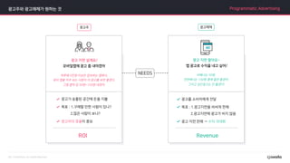 광고주와 광고매체가 원하는 것
광고가 송출된 공간에 돈을 지불
목표 : 1.구매할 만한 사람이 있나?
2.많은 사람이 보나?
광고비의 효율이 중요
ROI
광고를 소비자에게 전달
목표 : 1.광고지면을 비싸게 판매
2.광고지면에 광고가 비지 않음
광고 지면 판매 → 수익 극대화
Revenue
광고 지면 살게요!
모바일앱에 광고 좀 내야겠어
하루에 5만명 이상은 접속하는 앱에서,
뷰티 앱을 자주 보는 사람이 이 광고를 보면 좋겠다.
그럼 클릭 당 50원~150원 내겠어.
띠배너는 50원,
전면배너는 150원 쯤에 팔면 좋겠어.
그리고 성인광고는 안 틀겠다!
광고 지면 팔아요~
앱 광고로 수익을 내고 싶어!
Programmatic Advertising
 