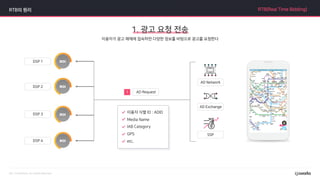 이용자 식별 ID : ADID
Media Name
IAB Category
GPS
etc.
이용자가 광고 매체에 접속하면 다양한 정보를 바탕으로 광고를 요청한다
RTB(Real Time Bidding)RTB의 원리
1. 광고 요청 전송
 
