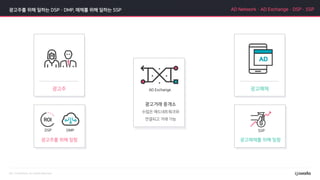 광고주를 위해 일하는 DSP·DMP, 매체를 위해 일하는 SSP AD Network·AD Exchange·DSP·SSP
광고매체광고주
광고주를 위해 일함 광고매체를 위해 일함
광고거래 중개소
수많은 애드네트워크와
연결되고 거래 가능
 