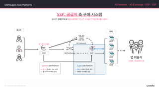 AD Network·AD Exchange·DSP·SSPSSP(Supply Side Platform)
실시간 경매(RTB)로 광고 매체에 가장 큰 수익을 안겨줄 광고를 고른다
광고주 캠페인 운영, 관리
광고주의 ROI에만 관심
매체 인벤토리 판매, 관리
매체의 수익에만 관심
광고 성과 극대화
매체 수익 극대화
SSP: 공급자 측 구매 시스템
User, Audience
 