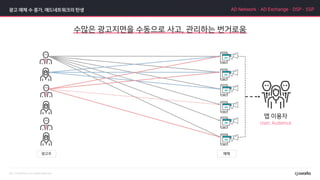 광고 매체 수 증가, 애드네트워크의 탄생 AD Network·AD Exchange·DSP·SSP
수많은 광고지면을 수동으로 사고, 관리하는 번거로움
User, Audience
 